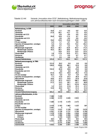 Tabelle 5.3-44:   Variante „Innovation ohne CCS“: Nettoleistung, Nettostromerzeugung
                  und Jahresvolllaststunden nach Einsatzenergieträgern 2005 – 2050




                                                                     Quelle: Prognos 2009



V13_091014                                                                           249
 