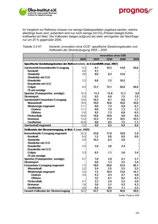 Im Vergleich zur Referenz müssen nur wenige Gaskapazitäten zugebaut werden, welche
allerdings teuer sind, außerdem sind nur noch wenige mit CO2-Preisen belegte Kohle-
kraftwerke am Netz. Die Vollkosten steigen aufgrund der stark verringerten der Nachfrage
nur um 25 % gegenüber 2005.

Tabelle 5.3-47:    Variante „Innovation ohne CCS“: spezifische Gestehungskosten und
                   Vollkosten der Stromerzeugung 2005 – 2050




                                                                        Quelle: Prognos 2009




V13_091014                                                                              253
 