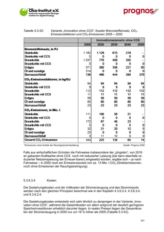 Tabelle 5.3-52:         Variante „Innovation ohne CCS“: fossiler Brennstoffeinsatz, CO2-
                        Emissionsfaktoren und CO2-Emissionen 2005 – 2050




*Emissionen ohne Anteile der Rauchgasentschwefelung                          Quelle: Prognos 2009


Falls aus wirtschaftlichen Gründen die Fahrweise insbesondere der „jüngsten“, von 2016
an gebauten Kraftwerke ohne CCS noch mit reduzierter Leistung (bei dann ebenfalls re-
duzierter Netzeinspeisung der Erneuer-baren) eingesetzt würden, ergäbe sich – je nach
Fahrweise – in 2050 noch ein Emissionssockel von ca. 13 Mio. t CO2 (Direktemissionen,
noch ohne Emissionen der Rauchgasreinigung).



5.3.6.3.4            Kosten

Die Gestehungskosten und die Vollkosten der Stromerzeugung und des Stromimports
werden nach den gleichen Prinzipien berechnet wie in den Kapiteln 4.3.6.2.4, 4.3.6.3.4,
und 5.3.6.2.4.

Die Gestehungskosten entwickeln sich sehr ähnlich zu denjenigen in der Variante „Inno-
vation ohne CCS“, während die Gesamtkosten vor allem aufgrund der deutlich geringeren
Speicherinvestitionen erheblich darunter liegen. In realen Preisen liegen die Gesamtkos-
ten der Stromerzeugung in 2050 nur um 18 % höher als 2005 (Tabelle 5.3-53).

V13_091014                                                                                   261
 