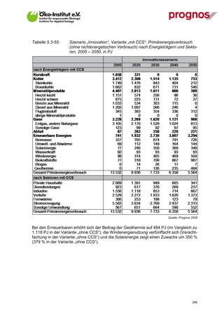 Tabelle 5.3-55:    Szenario „Innovation“, Variante „mit CCS“: Primärenergieverbrauch
                   (ohne nichtenergetischen Verbrauch) nach Energieträgern und Sekto-
                   ren, 2005 – 2050, in PJ




                                                                        Quelle: Prognos 2009


Bei den Erneuerbaren erhöht sich der Beitrag der Geothermie auf 484 PJ (im Vergleich zu
1.118 PJ in der Variante „ohne CCS“), die Windenergienutzung verfünffacht sich (Veracht-
fachung in der Variante „ohne CCS“) und die Solarenergie zeigt einen Zuwachs um 350 %
(379 % in der Variante „ohne CCS“).




V13_091014                                                                              266
 