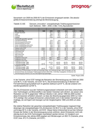 ßenverkehr von 2005 bis 2050 83 % der Emissionen eingespart werden. Die absolut
größte Emissionsminderung erbringt die Stromerzeugung.

Tabelle 5.3-56:           Szenario „Innovation“, energiebedingte Treibhausgasemissionen
                          nach Sektoren, 1990 – 2050, in Mio. t CO2-Äquivalenten
                                                                                   Innovationsszenario
  Mio. t CO2-Äqu.                               1990         2005         2020         2030        2040       2050
  Private Haushalte                                          121,1         66,0         31,0        12,3        3,0
  GHD                                                         58,0         35,7         18,7        10,8        8,4
  Industrie                                                  100,7         70,2         51,2        40,6       36,0
  Verkehr                                                    179,5        143,9         91,3        57,0       30,3
  Umwandlungssektor gesamt
  Fernwärmerzeugung                                           22,3         10,9          5,6          2,2       0,7
  Stromerzeugung ohne CCS                                    323,4        226,3       134,1         65,0       14,0
  Stromerzeugung mit CCS                                     323,4        226,3       137,7         67,0       22,9
  Sonst. Umwandlung ohne CCS                                  39,5         28,3         16,0          7,9       2,4
  Sonst. Umwandlung mit CCS                                   39,5         28,3         16,0          7,9       2,4
  Gesamt ohne CCS                            1.005,4         844,5        581,3       347,9        195,8       94,8
  Gesamt mit CCS                             1.005,4         844,5        581,3       351,5        197,8      103,7
  CH4 ohne CCS                                    4,5          1,3          1,0          0,7         0,5        0,3
  CH4 mit CCS                                     4,5          1,3          1,0          0,8         0,5        0,3
  N2O ohne CCS                                    7,7          7,9          6,3          4,2         2,6        1,5
  N2O mit CCS                                     7,7          7,9          6,3          4,2         2,6        1,6
  Insgesamt ohne CCS                         1.017,6         853,7        588,6       352,8        199,0       96,6
  Insgesamt mit CCS                          1.017,6         853,7        588,6       356,5        200,9      105,5
  Insgesamt ohne CCS
   Veränderung ggü. 1990                            -      -16,1%       -42,2%      -65,3%       -80,4%     -90,5%
   Veränderung ggü. 2005                      20,7%          1,3%       -30,2%      -58,1%       -76,4%     -88,5%
  Insgesamt mit CCS
   Veränderung ggü. 1990                            -      -16,1%       -42,2%      -65,0%       -80,3%     -89,6%
   Veränderung ggü. 2005                      20,7%          1,3%       -30,2%      -57,7%       -76,2%     -87,5%
  Anmerkung: Emissionsdaten für 2005 sind bereinigte Daten, die Veränderung ggü. 2005 ist bezogen auf das
  Emissionsniveau der deutschen Treibhausgasinventare (842,9 Mio. t CO2-Äqu.) angegeben; Emissionen der
  Stromerzeugung inklusive CO2 aus Rauchgasreinigungsanlagen
                                                                                                 Quelle: Prognos 2009


In der Variante „ohne CCS“ beträgt die Reduktion der Stromerzeugung von 2005 bis 2050
rund 96 %, in der Variante „mit CCS“ 93 %. Die Emissionsminderung im Bereich der
Fernwärmeerzeugung beläuft sich im gleichen Zeitraum auf 97 %, die der anderen Um-
wandlungssektoren auf 94 %.

Die CH4-Emissionen aus den Verbrennungsprozessen entwickeln sich trotz unterschiedli-
cher Technologien und Brennstoffe in den beiden Varianten sehr ähnlich, sie weisen eine
Reduktion von 94 % gegenüber 1990 auf. Bereits in den Jahren 1990 bis 2005 wurden
diese Emissionen erheblich reduziert, so dass die Absenkung gegenüber 2005 nur mehr
79 % beträgt. Die Lachgas-Emissionen unterschieden sich in den beiden Varianten ge-
ringfügig, sie verringern sich bezogen auf die Vergleichsjahre 1990 und 2005 um etwa
80%.

Die relative Reduktion der gesamten energiebedingten Treibhausgase insgesamt folgt
derjenigen der energiebedingten CO2-Emissionen mit 90,5 % in der Variante „ohne CCS“
und knapp 90 % in der Variante „mit CCS“. Dieser kleine Unterschied ist auf den höheren
Einsatz der Kohlen in der Stromerzeugung zurück zuführen, deren Emissionen nicht voll-
ständig durch die CCS-Technologien neutralisiert werden können. Im Vergleich zum
Emissionsniveau des Jahres 2005 ergeben sich Minderungen um 88,5 % (Variante „ohne
CCS“) bzw. 87,5 % (Variante „mit CCS“).




V13_091014                                                                                                       268
 