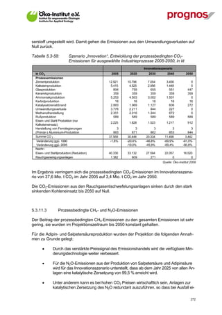 serstoff umgestellt wird. Damit gehen die Emissionen aus den Umwandlungsverlusten auf
Null zurück.

Tabelle 5.3-58:           Szenario „Innovation“, Entwicklung der prozessbedingten CO2-
                          Emissionen für ausgewählte Industrieprozesse 2005-2050, in kt
                                                                   Innovationsszenario
  kt CO 2                                       2005       2020       2030        2040          2050
  Prozessemissionen
  Zementproduktion                             12.921    10.796      7.054        3.456            0
  Kalksteinproduktion                           5.415     4.525      2.956        1.448            0
  Glasproduktion                                  894       759        655          551          447
  Keramikproduktion                               359       359        359          359          359
  Ammoniakproduktion                            5.253     4.503      3.002        1.501            0
  Karbidproduktion                                 16        16         16           16           16
  Katalysatorenabbrand                          2.883     1.969      1.127          606          272
  Umwandlungsverluste                           3.776     2.211        844          227            0
  Methanolherstellung                           2.351     2.016      1.344          672            0
  Rußproduktion                                   589       589        589          589          589
  Eisen- und Stahl Produktion (nur
                                                2.225     1.828      1.523        1.217          912
  Kalksteineinsatz)
  Herstellung von Ferrolegierungen                   3         3          3           3             3
  (Primär-) Aluminium-Produktion                  883        871        862         853           844
  Summe CO 2                                   37.569    30.444     20.334      11.498          3.442
   Veränderung ggü. 1990                        -1,8%    -20,4%     -46,8%      -69,9%        -91,0%
   Veränderung ggü. 2005                                 -19,0%     -45,9%      -69,4%        -90,8%
  Nachr.:
  Eisen- und Stahlproduktion (Reduktion)       40.330    33.132     27.594      22.057        16.520
  Rauchgasreinigungsanlagen                     1.382       609        271           0             0
                                                                               Quelle: Öko-Institut 2009


Im Ergebnis verringern sich die prozessbedingten CO2-Emissionen im Innovationsszena-
rio von 37,6 Mio. t CO2 im Jahr 2005 auf 3,4 Mio. t CO2 im Jahr 2050.

Die CO2-Emissionen aus den Rauchgasentschwefelungsanlagen sinken durch den stark
sinkenden Kohleneinsatz bis 2050 auf Null.



5.3.11.3          Prozessbedingte CH4- und N2O-Emissionen

Der Beitrag der prozessbedingten CH4-Emissionen zu den gesamten Emissionen ist sehr
gering, sie wurden im Projektionszeitraum bis 2050 konstant gehalten.

Für die Adipin- und Salpetersäureproduktion wurden der Projektion die folgenden Annah-
men zu Grunde gelegt:

             Durch das verstärkte Preissignal des Emissionshandels wird die verfügbare Min-
              derungstechnologie weiter verbessert.

             Für die N2O-Emissionen aus der Produktion von Salpetersäure und Adipinsäure
              wird für das Innovationsszenario unterstellt, dass ab dem Jahr 2025 von allen An-
              lagen eine katalytische Zersetzung von 99,5 % erreicht wird.

             Unter anderem kann es bei hohen CO2 Preisen wirtschaftlich sein, Anlagen zur
              katalytischen Zersetzung des N2O redundant auszuführen, so dass bei Ausfall ei-

V13_091014                                                                                          272
 