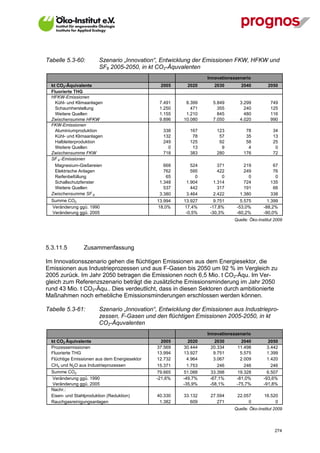 Tabelle 5.3-60:         Szenario „Innovation“, Entwicklung der Emissionen FKW, HFKW und
                        SF6 2005-2050, in kt CO2-Äquvalenten
                                                                  Innovationsszenario
  kt CO2-Äquivalente                            2005      2020       2030       2040          2050
  Fluorierte THG
  HFKW-Emissionen
    Kühl- und Klimaanlagen                      7.491    8.399      5.849       3.299          749
    Schaumherstellung                           1.250      471        355         240          125
    Weitere Quellen                             1.155    1.210        845         480          116
  Zwischensumme HFKW                            9.896   10.080      7.050       4.020          990
  FKW-Emissionen
    Aluminiumproduktion                          338       167        123         78             34
    Kühl- und Klimaanlagen                       132        78         57         35             13
    Halbleiterproduktion                         249       125         92         58             25
    Weitere Quellen                                0        13          9          4              0
  Zwischensumme FKW                              718       383        280        176             72
  SF 6 -Emissionen
    Magnesium-Gießereien                          668      524        371         219           67
    Elektrische Anlagen                           762      595        422         249           76
    Reifenbefüllung                                65        0          0           0            0
    Schallschutzfenster                         1.348    1.904      1.314         724          135
    Weitere Quellen                               537      442        317         191           66
  Zwischensumme SF 6                            3.380    3.464      2.422       1.380          338
  Summe CO2                                    13.994   13.927       9.751      5.575         1.399
  Veränderung ggü. 1990                        18,0%    17,4%      -17,8%     -53,0%        -88,2%
  Veränderung ggü. 2005                                  -0,5%     -30,3%     -60,2%        -90,0%
                                                                             Quelle: Öko-Institut 2009




5.3.11.5         Zusammenfassung

Im Innovationsszenario gehen die flüchtigen Emissionen aus dem Energiesektor, die
Emissionen aus Industrieprozessen und aus F-Gasen bis 2050 um 92 % im Vergleich zu
2005 zurück. Im Jahr 2050 betragen die Emissionen noch 6,5 Mio. t CO2-Äqu. Im Ver-
gleich zum Referenzszenario beträgt die zusätzliche Emissionsminderung im Jahr 2050
rund 43 Mio. t CO2-Äqu.. Dies verdeutlicht, dass in diesen Sektoren durch ambitionierte
Maßnahmen noch erhebliche Emissionsminderungen erschlossen werden können.

Tabelle 5.3-61:         Szenario „Innovation“, Entwicklung der Emissionen aus Industriepro-
                        zessen, F-Gasen und den flüchtigen Emissionen 2005-2050, in kt
                        CO2-Äquvalenten
                                                                  Innovationsszenario
  kt CO2 Äquivalente                             2005     2020       2030       2040          2050
  Prozessemissionen                            37.569   30.444     20.334     11.498          3.442
  Fluorierte THG                               13.994   13.927       9.751      5.575         1.399
  Flüchtige Emissionen aus dem Energiesektor   12.732     4.964      3.067      2.009         1.420
  CH4 und N2O aus Industrieprozessen           15.371     1.753        246        246           246
  Summe CO2                                    79.665   51.088     33.398     19.328          6.507
   Veränderung ggü. 1990                       -21,6%   -49,7%     -67,1%     -81,0%        -93,6%
   Veränderung ggü. 2005                                -35,9%     -58,1%     -75,7%        -91,8%
  Nachr.:
  Eisen- und Stahlproduktion (Reduktion)       40.330   33.132     27.594      22.057       16.520
  Rauchgasreinigungsanlagen                     1.382      609        271           0            0
                                                                             Quelle: Öko-Institut 2009




V13_091014                                                                                        274
 