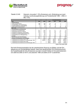 Tabelle 5.3-65:            Szenario „Innovation“, CO2-Emissionen und –Einbindung aus Land-
                           nutzung, Landnutzungsänderung und Forstwirtschaft 1990 – 2050, in
                           Mio. t CO2
                                                                                    Innovationsszenario
 kha                                                    1990      2005      2020       2030       2040       2050
 Flächennutzung
 Fläche der Moornutzung                                  596       579        83         19          4          1
 Gründlandfläche unter Entwässerung                      726       704       101         23          5          1
 Entwaldungsfläche für Siedlungsfläche                     1         7         4          4          4          4
 Fläche unter Gründlandumbruch                             6        79        61         58         55         53
 Mio. t CO2
 CO2-Emissionen und Einbindung
 Einbindung in die Waldbiomasse                         -74,1     -18,2      -1,0       0,1         1,5        1,5
 Ackerbauliche Nutzung von Mooren                        24,0      23,4       3,4       0,8         0,2        0,0
 Entwässerung organischer Grünlandböden                  13,3      12,9       1,9       0,4         0,1        0,0
 Entwaldung zur Siedlungsflächengewinnung                 0,3       2,2       1,5       1,5         1,5        1,5
 Grünlandumbruch zur Ackergewinnung                       0,5       6,0       4,6       4,4         4,2        4,0
 Sonstige                                                 7,9      11,7       9,8       9,8         9,8        9,8
 Summe CO2 ohne CO2-Einbindung                           46,1      56,1      21,2      16,9        15,8       15,4
 Summe CO2-Emissionen und Einbindung                    -28,0      37,9      20,2      17,0        17,3       16,9
 Veränderung CO2-Emissionen ggü. 1990                            21,8%    -54,0%    -63,3%      -65,7%     -66,6%
 Veränderung CO2-Emissionen und -Einbindung ggü. 1990           235,6%    172,2%    160,9%      161,8%     160,3%
 Veränderung CO2-Emissionen ggü. 2005                                     -62,2%    -69,9%      -71,9%     -72,6%
 Veränderung CO2-Emissionen und -Einbindung ggü. 2005                     -46,8%    -55,1%      -54,4%     -55,5%

                                                                                           Quelle: Öko-Institut 2009


Die hohe Emissionsreduktion bei der ackerbaulichen Nutzung von Böden und der Ent-
wässerung von Grünlandböden bewirkt, dass trotz abnehmender CO2-Einbindung durch
die Forstwirtschaft die CO2-Emissionen aus dem LULUCF-Sektor im Innovationsszenario
von 2005 bis 2050 um 56 % und zwischen 1990 und 2050 um 67 % abnehmen.




V13_091014                                                                                                      280
 