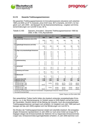 5.3.15         Gesamte Treibhausgasemissionen

Die gesamten Treibhausgasemissionen im Innovationsszenario reduzieren sich zwischen
1990 und 2050 um 87 % (Variante „ohne CCS“) bzw. 86 % (Variante „mit CCS“). Im Ver-
gleich zum Jahr 2005 – als Basisjahr für die Szenarienentwicklung – ergeben sich Emis-
sionsminderungen von rund 85 % bzw. 84 %.

Tabelle 5.3-66:            Szenario „Innovation“, Gesamte Treibhausgasemissionen 1990 bis
                           2050, in Mio. t CO2-Äquivalenten
                                                                                        Innovationsszenario
  Mio. t CO2-Äqu.                                     1990         2005        2020          2030        2040      2050
  Energiebedingte Emissionen (ohne CCS)
  CO2                                                1.005           835         581           348         196       95
  CH4                                                     5            1           1             1           0        0
  N2O                                                     8            7           6             4           3        2
  Energiebedingte Emissionen (mit CCS)
  CO2                                                1.005           835         581           352         198      104
  CH4                                                     5            1           1             1           0        0
  N2O                                                     8            7           6             4           3        2
  Flüchtige und prozessbedingte Emissionen
  CO2                                                    38           37          30            20          11         3
  CH4                                                    28           13           5             3           2         1
  N2O                                                    24           14           2             0           0         0
  HFKW                                                    4           10          10             7           4         1
  FKW                                                     3            1           0             0           0         0
  SF6                                                     5            5           3             2           1         0
  Produktverwendung
  CO2                                                     3            2           2             2           2         2
  CH4                                                     0            0           0             0           0         0
  N2O                                                     2            1           1             1           1         1
  Landwirtschaft
  CH4                                                    27           22          17            15          13       11
  N2O                                                    34           31          23            21          20       19
  Landnutzung und Forsten
  CO2                                                   -28           38          20            17          17       17
  N2O                                                     0            1           1             1           1        1
  Abfallwirtschaft
  CH4                                                    38           10           4             2           1        1
  N2O                                                     2            3           2             2           2        2
  Insgesamt ohne CCS                                 1.199         1.031         709           447         276      157
  Insgesamt mit CCS                                  1.199         1.031         709           451         278      166
  Insgesamt ohne CCS
   Veränderung ggü. 1990                                  -      -14,0%      -40,8%        -62,7%       -77,0%   -86,9%
   Veränderung ggü. 2005                            16,3%              -     -31,2%        -56,6%       -73,3%   -84,8%
  Insgesamt mit CCS
   Veränderung ggü. 1990                                  -      -14,0%      -40,8%        -62,4%       -76,8%   -86,2%
   Veränderung ggü. 2005                            16,3%              -     -31,2%        -56,3%       -73,1%   -83,9%
  Anmerkung: Emissionsdaten für 2005 sind Inventardaten; energiebedingte Emissionen inklusive CO2 aus
  Rauchgasreinigungsanlagen
                                                                                     Quelle: Prognos und Öko-Institut 2009


Den wesentlichen Treiber hierfür bilden die drastisch sinkenden energiebedingten Emis-
sionen, v.a. in der Stromerzeugung, im Verkehr sowie im GHD-Sektor und bei den priva-
ten Haushalten. Deutlich kleiner ist der Beitrag der Industrie. Auch die prozessbedingten
Treibhausgasemissionen verringern sich erheblich. Im Vergleich zum Jahr 1990 (wie auch
bezogen auf das Jahr 2005) ergeben sich hier Minderungen von rund 93 %.

Die Struktur der Treibhausgasemissionen ändert sich ebenfalls drastisch. Die energiebe-
dingten Emissionen repräsentieren im Jahr 2050 nur noch einen Anteil von knapp 63 %.
Dagegen steigen die Emissionsanteile der Sektoren mit nur begrenzten Emissionsminde-
rungen bzw. Emissionsminderungsmöglichkeiten erheblich, im Jahr 2050 stammen rund


V13_091014                                                                                                            281
 