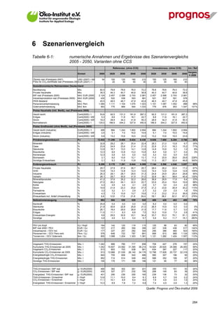6         Szenarienvergleich
Tabelle 6-1:                        numerische Annahmen und Ergebnisse des Szenarienvergleichs
                                    2005 - 2050, Varianten ohne CCS
                                                                              Referenzsz. (ohne CCS)                Innovationssz. (ohne CCS)           Inn / Ref
                                                                                                                                                        Vergleic
                                             Einheit              2005     2020      2030      2040     2050       2020     2030      2040      2050
                                                                                                                                                         h 2050
Ölpreis real (Preisbasis 2007)                USD (2007) / bbl      54      100       125       160      210        100      125       160       210
Preis für CO2-Zertifikate real (Preisbasis 2007) (2007) / t
                                              EUR                    -       20        30        40       50         20       30        40        50
Sozioökonomische Rahmendaten Deutschland
Bevölkerung                                  Mio.                  82,5     79,8      78,6      76,0     72,2       79,8     78,6      76,0      72,2
Private Haushalte                            Mio.                  39,3     40,3      40,7      40,6     38,8       40,3     40,7      40,6      38,8
BIP real (Preisbasis 2000)                   Mrd. EUR (2000)      2.124    2.457     2.598     2.743    2.981      2.457    2.598     2.743     2.981
Industrieproduktion real (Preisbasis 2000)   Mrd. EUR (2000)        430      522       538       553      581        521      537       551       578
PKW-Bestand                                  Mio.                  45,5     48,5      48,7      47,8     45,8       48,5     48,7      47,8      45,8
Personenverkehrsleistung                     Mrd. Pkm             1.084    1.111     1.104     1.075    1.023      1.101    1.087     1.052       998       98%
Güterverkehrsleistung                        Mrd. tkm               563      775       869       944    1.033        779      876       953     1.047      101%
Preise Haushalte (inkl. MwSt), real (Preisbasis 2005)
Heizöl leicht                                Cent(2005) / l        53,6     92,5     131,3     191,9    287,3       92,5    131,3     191,9     287,3
Erdgas                                       Cent(2005) / kWh       5,3      8,8      11,8      16,1     22,7        8,8     11,8      16,1      22,7
Strom                                        Cent(2005) / kWh      18,2     28,9      34,3      41,8     50,3       28,9     34,3      41,8      50,3
Normalbenzin                                 Cent(2005) / l       120,0    186,9     244,2     327,9    450,9      186,9    244,2     327,9     450,9
Preise Großhandel (ohne MwSt), real (Preisbasis 2005)
Heizöl leicht (Industrie)                    EUR(2005) / t         499       884     1.244     1.802    2.694       884     1.244     1.802     2.694
Erdgas (Industrie)                           Cent(2005) / kWh       2,5       5,1       7,0     10,0     14,6        5,1       7,0     10,0      14,6
Strom (Industrie)                            Cent(2005) / kWh       6,8     13,2      15,6      19,5     23,9       13,2     15,6      19,5      23,9
Primärenergieverbrauch                       PJ                  13.532   11.298     9.808     9.024    8.330      9.936    7.680     6.294     5.766       69%
Mineralöl                                    %                     32,6     29,2      28,1      25,4     22,4       28,3     21,0      13,8       6,7       30%
Gase                                         %                     23,9     24,9      23,6      21,4     21,5       22,8     21,0      18,3      15,2       71%
Steinkohle                                   %                     12,9     16,7      13,0      14,1     12,8       14,9     10,6       5,2       1,0        8%
Braunkohle                                   %                     12,3      8,9      12,8      13,2     14,6        8,4      5,8       3,7       0,4        3%
Kernenergie                                  %                     12,3      2,9       0,0       0,0      0,0        3,3      0,0       0,0       0,0
Biomassen                                    %                      3,1      8,0      10,6      12,1     13,1       11,0     20,9      26,6      29,8      228%
Sonstige Erneuerbare                         %                      3,1      9,3      11,9      13,8     15,6       11,3     20,7      32,4      46,8      300%
Endenergieverbrauch                          PJ                   9.208    8.178     7.291     6.644    6.099      7.144    5.596     4.546     3.857       63%
Private Haushalte                            %                     29,7    27,9      27,6      26,7     25,7       28,0     26,2      22,4      17,2        67%
GHD                                          %                     15,9    14,3      12,8      12,3     12,0       14,4     12,9      12,6      12,6       105%
Industrie                                    %                     26,3    28,1      28,7      29,5     31,3       24,8     24,9      26,4      29,8        95%
Verkehr                                      %                     28,1    29,7      30,9      31,5     31,0       32,8     36,1      38,6      40,4       130%
Mineralölprodukte                            %                     41,2    37,6      35,2      32,3     28,6       36,8     26,9      17,8       9,4        33%
Naturgase                                    %                     27,0    26,2      24,1      22,5     22,7       23,9     20,4      19,4      19,9        88%
Kohle                                        %                      4,3     3,9       3,4       3,1      2,9        3,7      3,0       2,4       2,0        68%
Strom                                        %                     19,9    21,6      23,3      25,6     27,5       21,2     23,6      26,9      30,2       110%
Fernwärme                                    %                      3,3     3,2       3,1       2,9      2,7        3,2      2,9       2,5       1,9        70%
Erneuerbare                                  %                      4,3     7,5      10,9      13,7     15,6       11,3     23,2      31,0      36,6       235%
Erneuerbare incl. Anteil Umwandlung          %                      5,6    12,9      17,9      21,6     24,4       18,1     36,2      52,3      67,2       276%
Nettostromerzeugung                          TWh                   583      554       530       529      520        485      428       403       405        78%
Kernkraft                                    %                     25,9      5,5       0,0       0,0      0,0        6,2      0,0       0,0       0,0
Steinkohle                                   %                     21,9     30,6      22,8      25,8     21,0       26,5     15,9       5,5       0,0        0%
Braunkohle                                   %                     26,1     18,4      29,9      28,8     31,9       17,7     11,6       5,7       0,0        0%
Erdgas                                       %                     11,5     11,1       9,3       6,8      7,0       10,2     10,9       7,0       2,8       41%
Erneuerbare Energien                         %                      9,8     29,5      32,6      33,1     34,4       33,7     53,3      70,1      81,1      236%
Sonstige                                     %                      4,8      4,9       5,3       5,4      5,7        5,6      8,3      11,7      16,1      283%


PEV pro Kopf                                 GJ / Kopf             164       142       125       119      115        125       98        83        80       69%
BIP real 2000 / PEV                          EUR / GJ              157       217       265       304      358        247      338       436       517      144%
Industrieprod. / EEV Ind.                    EUR / GJ              177       227       257       282      305        295      386       460       503      165%
Personen-km. / EEV Pers-verk.                Pkm / GJ              576       648       722       787      891        669      813       968     1.124      126%
Tonnen-km. / EEV Güterverk.                  tkm / GJ              800     1.088     1.204     1.303    1.391      1.121    1.282     1.424     1.557      112%


Insgesamt THG-Emissionen                     Mio. t               1.042      888       785       717      658        709      447       276      157        24%
Kumulierte THG-Emissionen ab 2005            Mio. t               1.042   15.607    23.992    31.395   38.214     14.924   20.620    24.066   26.083        68%
Insgesamt CO2-Emissionen                     Mio. t                 913      803       703       638      581        634      387       227      117        20%
Kumulierte CO2-Emissionen ab 2005            Mio. t                 913   13.988    21.539    28.140   34.176     12.796   17.828    20.737   22.318        65%
Energiebedingte CO2-Emissionen               Mio. t                 844      705       606       542      486        580      347       196       95        20%
Energiebedingte THG-Emissionen               Mio. t                 852      714       614       549      492        588      352       199       97        20%
Sonstige THG-Emissionen                      Mio. t                 190      175       171       168      166        121       95        77       60        36%


THG-Emissionen / BIP real                    g / EUR(2000)          490      362       302      261      221        289      172       101        53        24%
CO2-Emissionen / BIP real                    g / EUR(2000)          430      327       271      232      195        258      149        83        39        20%
Energiebed. THG-Emissionen / BIP real        g / EUR(2000)          401      290       236      200      165        239      136        73        32        20%
THG-Emissionen / Einwohner                   t / Kopf              12,6     11,1      10,0      9,4      9,1         8,9      5,7      3,6        2,2       24%
CO2-Emissionen / Einwohner                   t / Kopf              11,1     10,1        8,9     8,4      8,0         7,9      4,9      3,0        1,6       20%
Energiebed. THG-Emissionen / Einwohner       t / Kopf              10,3       8,9       7,8     7,2      6,8         7,4      4,5      2,6        1,3       20%

                                                                                                                Quelle: Prognos und Öko-Institut 2009



V13_091014                                                                                                                                                  284
 