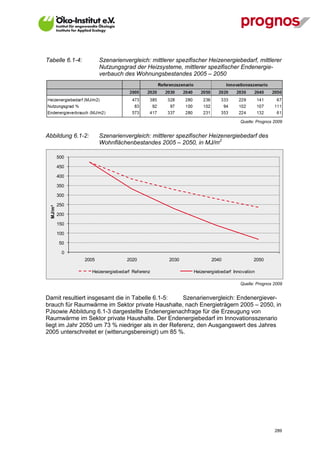 Tabelle 6.1-4:          Szenarienvergleich: mittlerer spezifischer Heizenergiebedarf, mittlerer
                        Nutzungsgrad der Heizsysteme, mittlerer spezifischer Endenergie-
                        verbauch des Wohnungsbestandes 2005 – 2050




                                                                                 Quelle: Prognos 2009


Abbildung 6.1-2:        Szenarienvergleich: mittlerer spezifischer Heizenergiebedarf des
                        Wohnflächenbestandes 2005 – 2050, in MJ/m2

          500

          450

          400

          350

          300

          250
  MJ/m²




          200

          150

          100

          50

            0
                 2005              2020            2030             2040               2050

                   Heizenergiebedarf Ref erenz              Heizenergiebedarf Innovation

                                                                                 Quelle: Prognos 2009


Damit resultiert insgesamt die in Tabelle 6.1-5:     Szenarienvergleich: Endenergiever-
brauch für Raumwärme im Sektor private Haushalte, nach Energieträgern 2005 – 2050, in
PJsowie Abbildung 6.1-3 dargestellte Endenergienachfrage für die Erzeugung von
Raumwärme im Sektor private Haushalte. Der Endenergiebedarf im Innovationsszenario
liegt im Jahr 2050 um 73 % niedriger als in der Referenz, den Ausgangswert des Jahres
2005 unterschreitet er (witterungsbereinigt) um 85 %.




V13_091014                                                                                       289
 