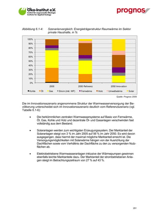 Abbildung 6.1-4:       Szenarienvergleich: Energieträgerstruktur Raumwärme im Sektor
                       private Haushalte, in %

    100%
     90%
     80%
     70%
     60%
     50%
     40%
     30%
     20%
     10%
      0%
                        2005                      2050 Ref erenz           2050 Innovation

      Kohle      Öl    Gas     Strom (inkl. WP)     Fernwärme      Holz   Umweltwärme        Solar

                                                                                Quelle: Prognos 2009


Die im Innovationsszenario angenommene Struktur der Warmwasserversorgung der Be-
völkerung unterscheidet sich im Innovationsszenario deutlich vom Referenzszenario (vgl.
Tabelle 6.1-6):

             Die herkömmlichen zentralen Warmwassersysteme auf Basis von Fernwärme,
              Öl, Gas, Kohle und Holz und dezentrale Öl- und Gasanlagen verschwinden fast
              vollständig aus dem Bestand.

             Solaranlagen werden zum wichtigsten Erzeugungssystem. Der Marktanteil der
              Solaranlagen steigt von 3 % im Jahr 2005 auf 56 % im Jahr 2050. Es wird davon
              ausgegangen, dass hiermit der maximal mögliche Marktanteil erreicht ist. Die
              Versorgungsmöglichkeiten mit Solarwärme hängen von der Ausrichtung der
              Dachflächen sowie vom Verhältnis der Dachfläche zu den zu versorgenden Nutz-
              flächen ab.

             Elektrobetriebene Warmwasseranlagen inklusive der Wärmepumpen gewinnen
              ebenfalls leichte Marktanteile dazu. Der Marktanteil der strombetriebenen Anla-
              gen steigt im Betrachtungszeitraum von 27 % auf 43 %.




V13_091014                                                                                       291
 