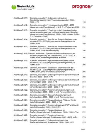 Abbildung 5.3-11:   Szenario „Innovation“: Endenergieverbrauch im
                    Dienstleistungssektor nach Verwendungszwecken 2005 –
                    2050, in PJ                                                        199
Abbildung 5.3-12:   Szenario „Innnovation“: Industrieproduktion 2005 – 2050
                    (Abgrenzung der Energiebilanz), in Mrd. €, in Preisen von 2000     201
Abbildung 5.3-13:   Szenario „Innnovation“: Entwicklung der Industrieproduktion
                    nach energieintensiven und nicht energieintensiven Branchen
                    (Abgrenzung der Energiebilanz), 2005 – 2050, indexiert (in Mrd.
                    €, in Preisen von 2000)                                            202
Abbildung 5.3-14:   Szenario „Innovation“: Spezifischer Brennstoffverbrauch der
                    Industrie 2005 – 2050 (Abgrenzung der Energiebilanz), in
                    PJ/Mrd. EUR                                                        203
Abbildung 5.3-15:   Szenario „Innovation“: Spezifischer Brennstoffverbrauch der
                    Industrie 2005 – 2050 (Abgrenzung der Energiebilanz), in
                    PJ/Mrd. EUR, ohne Metallerzeugung                                  204
Abbildung 5.3-16: Szenario „Innovation“: Spezifischer Brennstoffverbrauch der
                   Industrie (Abgrenzung der Energiebilanz), 2005 – 2050, in
                   PJ/Mrd. EUR, nicht energieintensive Branchen                        204
Abbildung 5.3-17:    Szenario „Innovation“: Spezifischer Stromverbrauch der
                    Industrie 2005 – 2050 (Abgrenzung der Energiebilanz), in
                    PJ/Mrd. EUR                                                        206
Abbildung 5.3-18:   Szenario „Innovation“: Spezifischer Stromverbrauch der
                    Industrie 2005 – 2050 (Abgrenzung der Energiebilanz), in
                    PJ/Mrd. EUR, ohne stromintensive Branchen                          206
Abbildung 5.3-19:   Szenario „Innovation“: Endenergieverbrauch der Industrie nach
                    Branchen 2005 – 2050, in PJ                                        208
Abbildung 5.3-20:   Szenario „Innovation“: Endenergieverbrauch der Industrie nach
                    Energieträgern 2005 – 2050, in PJ                                  210
Abbildung 5.3-21:   Szenario „Innovation“: Endenergieverbrauch der Industrie nach
                    Verwendungszwecken 2005 – 2050, in PJ                              211
Abbildung 5.3-22:   Szenario „Innovation“: Personenverkehrsleistungen nach
                    Verkehrsträgern 2005 – 2050, in Mrd. Personenkilometern            215
Abbildung 5.3-23:   Szenario „Innovation“: Güterverkehrsleistungen nach
                    Verkehrsträgern 2005 – 2050, in Mrd. Tonnenkilometern              216
Abbildung 5.3-24:   Szenario „Innovation“: Fahrzeugbestände PKW und Kombi
                    nach Antriebstypen, 2005 – 2050, in Tsd.                           219
Abbildung 5.3-25:   Szenario „Innovation“: Energieverbrauch von PKW und Kombi
                    nach Antriebsarten, 2005 – 2050, in PJ.                            220
Abbildung 5.3-26:   Szenario „Innovation“: Fahrzeugbestände im
                    Straßengüterverkehr nach Antriebstypen, 2005 – 2050, in Tsd.       222
Abbildung 5.3-27:   Szenario „Innovation“: Energieverbrauch im
                    Straßengüterverkehr nach Antriebsarten, 2005 – 2050, in PJ.        223
Abbildung 5.3-28:   Szenario „Innovation“: Endenergieverbrauch des
                    Straßenverkehrs nach Antriebsarten 2005 – 2050, in PJ              225


                                                                                      XXVII
 
