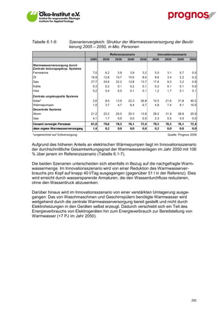 Tabelle 6.1-6:           Szenarienvergleich: Struktur der Warmwasserversorgung der Bevöl-
                         kerung 2005 – 2050, in Mio. Personen




*umgerechnet auf Vollversorgung                                            Quelle: Prognos 2009


Aufgrund des höheren Anteils an elektrischen Wärmepumpen liegt im Innovationsszenario
der durchschnittliche Gesamtwirkungsgrad der Warmwasseranlagen im Jahr 2050 mit 106
% über jenem im Referenzszenario (Tabelle 6.1-7).

Die beiden Szenarien unterscheiden sich ebenfalls in Bezug auf die nachgefragte Warm-
wassermenge. Im Innovationsszenario wird von einer Reduktion des Warmwasserver-
brauchs pro Kopf auf knapp 40 l/Tag ausgegangen (gegenüber 51 l in der Referenz). Dies
wird erreicht durch wassersparende Armaturen, die den Wasserdurchfluss reduzieren,
ohne den Wasserdruck abzusenken.

Darüber hinaus wird im Innovationsszenario von einer verstärkten Umlagerung ausge-
gangen: Das von Waschmaschinen und Geschirrspülern benötigte Warmwasser wird
weitgehend durch die zentrale Warmwasserversorgung bereit gestellt und nicht durch
Elektroheizungen in den Geräten selbst erzeugt. Dadurch verschiebt sich ein Teil des
Energieverbrauchs von Elektrogeräten hin zum Energieverbrauch zur Bereitstellung von
Warmwasser (+7 PJ im Jahr 2050).




V13_091014                                                                                 292
 