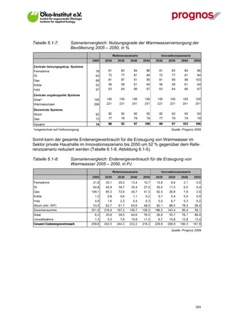 Tabelle 6.1-7:           Szenarienvergleich: Nutzungsgrade der Warmwasserversorgung der
                         Bevölkerung 2005 – 2050, in %




*umgerechnet auf Vollversorgung                                            Quelle: Prognos 2009


Somit kann der gesamte Endenergieverbrauch für die Erzeugung von Warmwasser im
Sektor private Haushalte im Innovationsszenario bis 2050 um 52 % gegenüber dem Refe-
renzszenario reduziert werden (Tabelle 6.1-8, Abbildung 6.1-5).

Tabelle 6.1-8:           Szenarienvergleich: Endenergieverbrauch für die Erzeugung von
                         Warmwasser 2005 – 2050, in PJ




                                                                           Quelle: Prognos 2009




V13_091014                                                                                 293
 