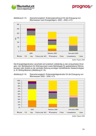 Abbildung 6.1-5:    Szenarienvergleich: Endenergieverbrauch für die Erzeugung von
                    Warmwasser nach Energieträgern, 2005 – 2050, in PJ

      300


      250


      200


      150
 PJ




      100


      50


        0
                    2005                       Ref erenz 2050           Innovation 2050

       Kohle   Öl    Gas    Strom (inkl. WP)      Fernwärme     Holz   Umweltwärme         Solar

                                                                              Quelle: Prognos 2009


Die Energieträgerstruktur verschiebt sich praktisch vollständig zu den erneuerbaren Ener-
gien, inkl. Betriebsstrom für Wärmepumpen sowie Betriebsgas für gasbetriebene Wärme-
pumpen oder Anteile an der zentralen Nutzung sonstiger hocheffizienter Gastechnologien
(z. B. Stirling-Motoren) (Abbildung 6.1-6).

Abbildung 6.1-6:    Szenarienvergleich: Endenergieträgerstruktur für die Erzeugung von
                    Warmwasser 2005 – 2050, in %

      100%
       90%
       80%
       70%
       60%
       50%
       40%
       30%
       20%
       10%
        0%
                     2005                      Ref erenz 2050            Innovation 2050

       Kohle   Öl    Gas    Strom (inkl. WP)      Fernwärme     Holz   Umweltwärme         Solar

                                                                              Quelle: Prognos 2009




V13_091014                                                                                     294
 