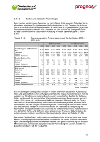 6.1.1.3          Kochen und elektrische Anwendungen

Beim Kochen werden in den Szenarien nur geringfügige Änderungen im Zeitverlauf durch
eine etwas schnellere Durchdringung mit Induktionsherden erzielt. Gravierende Änderun-
gen in anderen Rahmenbedingungen (wie z. B. veränderte Kochgewohnheiten gegenüber
dem Referenzszenario) werden nicht unterstellt. Im Jahr 2050 ist der Energieverbrauch
für das Kochen in der hier vorgestellten Auflösung in beiden Szenarien gleich (Tabelle
6.1-9.

Tabelle 6.1-9:        Szenarienvergleich: Endenergieverbrauch für das Kochen 2005 –
                      2050, in PJ




                                                                        Quelle: Prognos 2009


Bei den sonstigen Elektrogeräten werden in beiden Szenarien die gleichen Ausstattungs-
raten und grundsätzlichen Anwendungen unterstellt. Die einzige Ausnahme bilden hier die
Anlagen zur Klimatisierung: Aufgrund der besseren energetischen Qualität der Gebäude-
hüllen werden auch die sommerlichen Wärmegewinne geringer. Zudem werden vermehrt
solare Kühlsysteme mit Hochleistungskollektoren eingesetzt. Dadurch steigt der Strom-
verbrauch zur Raumklimatisierung im Innovationsszenario weniger stark an als im Refe-
renzszenario. Bei den übrigen Stromnutzungen (für Unterhaltung/Kommunikation, Weiße
und Braune Ware) werden im Innovationsszenario die Potenziale zur Steigerung der
technischen Energieeffizienz besser ausgenutzt als im Referenzszenario, insbesondere in
den Bereichen Kühlen und Gefrieren sowie Waschen und Trocknen. Dadurch sinken die
entsprechenden mittleren spezifischen Geräteverbräuche stärker ab (Tabelle 6.1-10).

Die höhere Geräteeffizienz im Innovationsszenario wird unter anderem durch eine starke
Marktdurchdringung mit wasserfreien Waschmaschinen, die keinen Trockner mehr benö-
tigen und mit Magnet-Stromkühlschränken erreicht. Eine gewisse Bedeutung hat auch die
Miniaturisierung von Geräten, beispielsweise die Verwendung von Visoren anstelle von
Bildschirmen (beim Farb-TV „verbucht“).



V13_091014                                                                              295
 