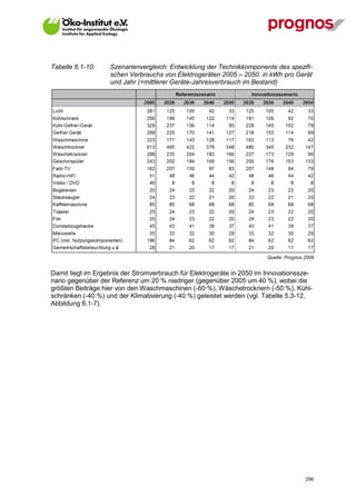 Tabelle 6.1-10:    Szenarienvergleich: Entwicklung der Technikkomponente des spezifi-
                   schen Verbrauchs von Elektrogeräten 2005 – 2050, in kWh pro Gerät
                   und Jahr (=mittlerer Geräte-Jahresverbrauch im Bestand)




                                                                        Quelle: Prognos 2009


Damit liegt im Ergebnis der Stromverbrauch für Elektrogeräte in 2050 im Innovationssze-
nario gegenüber der Referenz um 20 % niedriger (gegenüber 2005 um 40 %), wobei die
größten Beiträge hier von den Waschmaschinen (-60 %), Wäschetrocknern (-50 %), Kühl-
schränken (-40 %) und der Klimatisierung (-40 %) geleistet werden (vgl. Tabelle 5.3-12,
Abbildung 6.1-7).




V13_091014                                                                              296
 