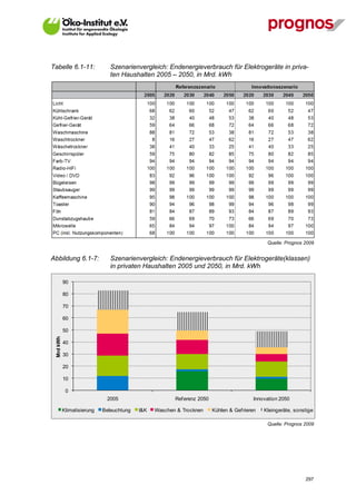 Tabelle 6.1-11:                Szenarienvergleich: Endenergieverbrauch für Elektrogeräte in priva-
                               ten Haushalten 2005 – 2050, in Mrd. kWh




                                                                                               Quelle: Prognos 2009


Abbildung 6.1-7:               Szenarienvergleich: Endenergieverbrauch für Elektrogeräte(klassen)
                               in privaten Haushalten 2005 und 2050, in Mrd. kWh

           90

           80

           70

           60

           50
 Mrd kWh




           40

           30

           20

           10

            0
                             2005                      Ref erenz 2050                     Innovation 2050

           Klimatisierung   Beleuchtung   I&K   Waschen & Trocknen      Kühlen & Gef rieren   Kleingeräte, sonstige

                                                                                               Quelle: Prognos 2009




V13_091014                                                                                                     297
 