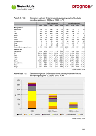 Tabelle 6.1-13:      Szenarienvergleich: Endenergieverbrauch der privaten Haushalte
                     nach Energieträgern, 2005 und 2050, in PJ




                                                                          Quelle: Prognos 2009


Abbildung 6.1-9:     Szenarienvergleich: Endenergieverbrauch der privaten Haushalte
                     nach Energieträgern, 2005 und 2050, in PJ

       3.000


       2.500


       2.000


       1.500
  PJ




       1.000


        500


           0
                      2005                  2050 Ref erenz           2050 Innovation

        Kohle   Öl   Gas     Strom   Fernwärme      Biogas   Holz   Umweltwärme        Solar

                                                                          Quelle: Prognos 2009




V13_091014                                                                                 299
 