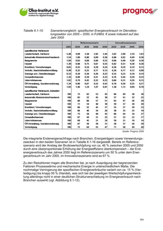 Tabelle 6.1-15:    Szenarienvergleich: spezifischer Energieverbrauch im Dienstleis-
                   tungssektor von 2005 – 2050, in PJ/Mrd. € sowie indexiert auf das
                   Jahr 2005




                                                                        Quelle: Prognos 2009


Die integrierte Endenergienachfrage nach Branchen, Energieträgern sowie Verwendungs-
zwecken in den beiden Szenarien ist in Tabelle 6.1-16 dargestellt. Bereits im Referenz-
szenario wird der Anstieg der Bruttowertschöpfung von ca. 46 % zwischen 2005 und 2050
durch eine überproportionale Erhöhung der Energieeffizienz überkompensiert – der End-
energieverbrauch des Jahres 2050 liegt im Referenzszenario um 50 % unter dem Ener-
gieverbrauch im Jahr 2005, im Innovationsszenario sind es 67 %.

Zu den Reduktionen tragen alle Branchen bei, je nach Ausprägung der begrenzenden
Faktoren Prozesswärme und mechanische Energie in unterschiedlichem Maße. Die
nochmalige Verringerung der spezifischen Energieverbräuche variiert von ca. 15 % (Ver-
teidigung) bis knapp 50 % (Handel), was sich bei der jeweiligen Wertschöpfungsentwick-
lung allerdings nicht in einer deutlichen Strukturverschiebung im Energieverbrauch nach
Branchen auswirkt (vgl. Abbildung 6.1-12).




V13_091014                                                                              303
 