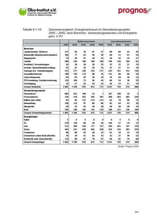Tabelle 6.1-16:   Szenarienvergleich: Energieverbrauch im Dienstleistungssektor
                  2005 – 2050, nach Branchen, Verwendungszwecken und Energieträ-
                  gern, in PJ




                                                                  Quelle: Prognos 2009




V13_091014                                                                        304
 