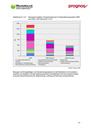 Abbildung 6.1-12:           Szenarienvergleich: Energieverbrauch im Dienstleistungssektor 2005
                            und 2050, nach Branchen, in PJ

       1.500



       1.250



       1.000
  PJ




        750



        500



        250



           0
                             2005                        2050 Ref erenz                  2050 Innovation
       Landwirtschaft, Gärtnerei            Industrielle Kleinbetriebe/Handwerk   Baugewerbe
       Handel                               Kreditinst./ Versicherungen           Verkehr, Nachrichtenübermittlung
       Sonstige priv. Dienstleistungen      Gesundheitswesen                      Unterrichtswesen
       Öff.Verwaltung, Sozialversicherung   Verteidigung

                                                                                               Quelle: Prognos 2009


Bezogen auf Energieträger und Verwendungszwecke ist die Reduktion im Innovations-
szenario im Vergleich mit dem Referenzszenario hauptsächlich auf eine massive Absen-
kung des Stromverbrauchs für Beleuchtung, Lüftung und Kühlung zurückzuführen.




V13_091014                                                                                                      305
 