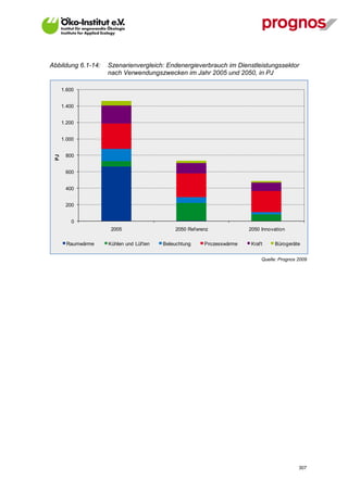 Abbildung 6.1-14:    Szenarienvergleich: Endenergieverbrauch im Dienstleistungssektor
                     nach Verwendungszwecken im Jahr 2005 und 2050, in PJ

       1.600


       1.400


       1.200


       1.000


        800
  PJ




        600


        400


        200


           0
                      2005                    2050 Ref erenz             2050 Innovation

         Raumwärme   Kühlen und Lüf ten   Beleuchtung     Prozesswärme    Kraf t     Bürogeräte


                                                                               Quelle: Prognos 2009




V13_091014                                                                                     307
 