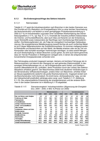 6.1.3        Die Endenergienachfrage des Sektors Industrie

6.1.3.1        Rahmendaten

Tabelle 6.1-17 weist die Industrieproduktion nach Branchen in den beiden Szenarien aus.
Die Priorität auf CO2-Reduktion und Energieeffizienz führt zu einer leichten Verschiebung
der Branchenstruktur und letztlich zu einer geringfügigen Produktionseinschränkung in
2050 (0,7 %) im Industriesektor zugunsten einer verstärkten Wertschöpfung des Dienst-
leistungssektors (+ 4 %, vgl. Kap. 6.1.2.1). Innerhalb der Industrie profitiert insbesondere
die Chemie- und Kunststoffbranche, aber auch Glas und Keramik von der Entwicklung
neuer Werkstoffe sowie insbesondere der Nachfrage nach Hochleistungs-Wärmedämm-
stoffen, Hochleistungsfenstern etc. als Folge der energetisch hochwertigen Gebäudesa-
nierung. Die energieintensive Metallerzeugung (sowohl ferröse als auch nonferröse Metal-
le) ist in dieser Materialrevolution der Substitutionsverlierer: Es kommen maßgeschneider-
te Werkstoffe und Bautechniken auf den Markt, die Metalle ersetzen oder sie als Teil von
Kompositen oder komplett neuartigen Verbindungen benötigen, so dass sowohl Mengen
als auch Wertschöpfung in diesen Branchen zurück gehen. Es wird auch damit gerechnet,
dass ein Teil der Produktion in Weltregionen verlagert wird, in denen die entsprechenden
konzentrierten Energiepotenziale vorhanden sind.

Der Fahrzeugbau produziert insgesamt weniger, kleinere und leichtere Fahrzeuge als im
Referenzszenario und stemmt den Übergang zur weit gehenden Elektromobilität. In den
sonstigen Wirtschaftszweigen ist u.a. die Energieindustrie samt Verteil- und Zulieferin-
dustrien (Messelektronik etc.) enthalten, deren Produktion durch den Umbau des Elektrizi-
tätssektors erheblich gewinnt. Der Maschinenbau bleibt trotz deutlicher Veränderungen in
der Binnenstruktur (Effizienztechnologien, andere Arten von Maschinen, erhöhter Anteil
an Steuerungselektronik) weiterhin die große Wachstumsbranche. Insgesamt ändert sich
die Branchenstruktur nicht dramatisch. Es bricht keine „Schlüsselbranche“ weg, von der
die Volkswirtschaft empfindlich abhängig wäre (vergl. auch Tabelle 6.1-17, Abbildung
6.1-15). Die unterschiedliche Entwicklung der energieintensiven und der anderen Bran-
chen in den beiden Szenarien ist in Abbildung 6.1-16 abgebildet.

Tabelle 6.1-17:     Szenarienvergleich: Industrieproduktion (Abgrenzung der Energiebi-
                    lanz, 2005 – 2050, in Mrd. € (Preise von 2000)




                                                                           Quelle: Prognos 2009




V13_091014                                                                                 308
 