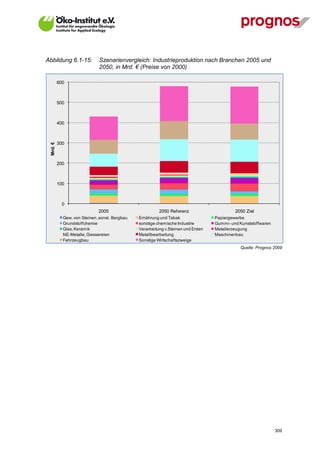 Abbildung 6.1-15:            Szenarienvergleich: Industrieproduktion nach Branchen 2005 und
                             2050, in Mrd. € (Preise von 2000)

          600



          500



          400



          300
 Mrd. €




          200



          100



            0
                             2005                        2050 Ref erenz                    2050 Ziel
            Gew. von Steinen, sonst. Bergbau   Ernährung und Tabak                Papiergewerbe
            Grundstoffchemie                   sonstige chemische Industrie       Gummi- und Kunststoffwaren
            Glas, Keramik                      Verarbeitung v.Steinen und Erden   Metallerzeugung
            NE-Metalle, Giessereien            Metallbearbeitung                  Maschinenbau
            Fahrzeugbau                        Sonstige Wirtschaftszweige
                                                                                             Quelle: Prognos 2009




V13_091014                                                                                                     309
 