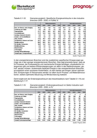 Tabelle 6.1-18:     Szenarienvergleich: Spezifische Energieverbräuche in den Industrie-
                    branchen 2005 - 2050, in PJ/Mrd. €




                                                                          Quelle: Prognos 2009


In den energieintensiven Branchen sind die zusätzlichen spezifischen Einsparungen ge-
ringer als in den weniger energieintensiven Branchen. Dies liegt einerseits daran, dass es
für Prozesse, die Prozesswärme und mechanische Energie benötigen, physikalische Un-
tergrenzen gibt und weitere Effizienzsteigerungen vor allem in den Nebenprozessen „ge-
holt“ werden müssen. Andererseits bedeutet Energie in den energieintensiven Branchen
grundsätzlich einen spürbaren Kostenfaktor, an dem bereits seit einigen Jahren optimiert
wird. Einsparungen im Kernprozess werden vor allem durch Prozess- und Materialinnova-
tionen, weitere optimierte Steuerung und Miniaturisierung realisiert.

Damit ergibt sich der Endenergieverbrauch des Industriesektors nach Tabelle 6.1-19 und
Abbildung 6.1-17:

Tabelle 6.1-19:     Szenarienvergleich: Endenergieverbrauch im Sektor Industrie nach
                    Branchen 2005 - 2050, in PJ




                                                                          Quelle: Prognos 2009




V13_091014                                                                                311
 