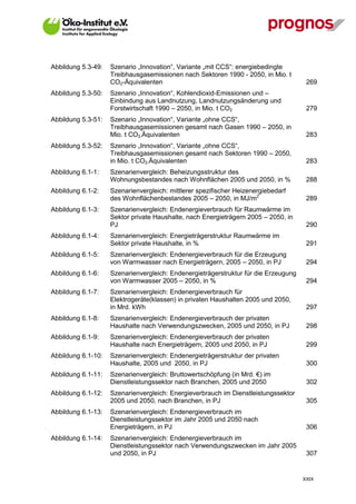 Abbildung 5.3-49:   Szenario „Innovation“, Variante „mit CCS“: energiebedingte
                    Treibhausgasemissionen nach Sektoren 1990 - 2050, in Mio. t
                    CO2-Äquivalenten                                                  269
Abbildung 5.3-50:   Szenario „Innovation“, Kohlendioxid-Emissionen und –
                    Einbindung aus Landnutzung, Landnutzungsänderung und
                    Forstwirtschaft 1990 – 2050, in Mio. t CO2                        279
Abbildung 5.3-51:   Szenario „Innovation“, Variante „ohne CCS“,
                    Treibhausgasemissionen gesamt nach Gasen 1990 – 2050, in
                    Mio. t CO2-Äquivalenten                                           283
Abbildung 5.3-52:   Szenario „Innovation“, Variante „ohne CCS“,
                    Treibhausgasemissionen gesamt nach Sektoren 1990 – 2050,
                    in Mio. t CO2-Äquivalenten                                        283
Abbildung 6.1-1:    Szenarienvergleich: Beheizungsstruktur des
                    Wohnungsbestandes nach Wohnflächen 2005 und 2050, in %            288
Abbildung 6.1-2:    Szenarienvergleich: mittlerer spezifischer Heizenergiebedarf
                    des Wohnflächenbestandes 2005 – 2050, in MJ/m2                    289
Abbildung 6.1-3:    Szenarienvergleich: Endenergieverbrauch für Raumwärme im
                    Sektor private Haushalte, nach Energieträgern 2005 – 2050, in
                    PJ                                                                290
Abbildung 6.1-4:    Szenarienvergleich: Energieträgerstruktur Raumwärme im
                    Sektor private Haushalte, in %                                    291
Abbildung 6.1-5:    Szenarienvergleich: Endenergieverbrauch für die Erzeugung
                    von Warmwasser nach Energieträgern, 2005 – 2050, in PJ            294
Abbildung 6.1-6:    Szenarienvergleich: Endenergieträgerstruktur für die Erzeugung
                    von Warmwasser 2005 – 2050, in %                                  294
Abbildung 6.1-7:    Szenarienvergleich: Endenergieverbrauch für
                    Elektrogeräte(klassen) in privaten Haushalten 2005 und 2050,
                    in Mrd. kWh                                                       297
Abbildung 6.1-8:    Szenarienvergleich: Endenergieverbrauch der privaten
                    Haushalte nach Verwendungszwecken, 2005 und 2050, in PJ           298
Abbildung 6.1-9:    Szenarienvergleich: Endenergieverbrauch der privaten
                    Haushalte nach Energieträgern, 2005 und 2050, in PJ               299
Abbildung 6.1-10:   Szenarienvergleich: Endenergieträgerstruktur der privaten
                    Haushalte, 2005 und 2050, in PJ                                   300
Abbildung 6.1-11:   Szenarienvergleich: Bruttowertschöpfung (in Mrd. €) im
                    Dienstleistungssektor nach Branchen, 2005 und 2050                302
Abbildung 6.1-12:   Szenarienvergleich: Energieverbrauch im Dienstleistungssektor
                    2005 und 2050, nach Branchen, in PJ                               305
Abbildung 6.1-13:   Szenarienvergleich: Endenergieverbrauch im
                    Dienstleistungssektor im Jahr 2005 und 2050 nach
                    Energieträgern, in PJ                                             306
Abbildung 6.1-14:   Szenarienvergleich: Endenergieverbrauch im
                    Dienstleistungssektor nach Verwendungszwecken im Jahr 2005
                    und 2050, in PJ                                                   307


                                                                                     XXIX
 