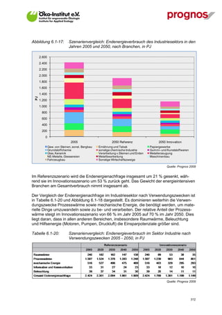 Abbildung 6.1-17:             Szenarienvergleich: Endenergieverbrauch des Industriesektors in den
                              Jahren 2005 und 2050, nach Branchen, in PJ

       2.600
       2.400
       2.200
       2.000
       1.800
       1.600
       1.400
  PJ




       1.200
       1.000
        800
        600
        400
        200
           0
                               2005                        2050 Ref erenz                 2050 Innovation
               Gew. von Steinen, sonst. Bergbau   Ernährung und Tabak                Papiergewerbe
               Grundstoffchemie                   sonstige chemische Industrie       Gummi- und Kunststoffwaren
               Glas, Keramik                      Verarbeitung v.Steinen und Erden   Metallerzeugung
               NE-Metalle, Giessereien            Metallbearbeitung                  Maschinenbau
               Fahrzeugbau                        Sonstige Wirtschaftszweige

                                                                                                Quelle: Prognos 2009


Im Referenzszenario wird die Endenergienachfrage insgesamt um 21 % gesenkt, wäh-
rend sie im Innovationsszenario um 53 % zurück geht. Das Gewicht der energieintensiven
Branchen am Gesamtverbrauch nimmt insgesamt ab.

Der Vergleich der Endenergienachfrage im Industriesektor nach Verwendungszwecken ist
in Tabelle 6.1-20 und Abbildung 6.1-18 dargestellt. Es dominieren weiterhin die Verwen-
dungszwecke Prozesswärme sowie mechanische Energie, die benötigt werden, um mate-
rielle Dinge umzuwandeln sowie zu be- und verarbeiten. Der relative Anteil der Prozess-
wärme steigt im Innovationsszenario von 66 % im Jahr 2005 auf 70 % im Jahr 2050. Dies
liegt daran, dass in allen anderen Bereichen, insbesondere Raumwärme, Beleuchtung
und Hilfsenergie (Motoren, Pumpen, Druckluft) die Einsparpotenziale größer sind.

Tabelle 6.1-20:               Szenarienvergleich: Endenergieverbrauch im Sektor Industrie nach
                              Verwendungszwecken 2005 - 2050, in PJ




                                                                                                Quelle: Prognos 2009




V13_091014                                                                                                        312
 