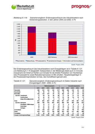 Abbildung 6.1-18:     Szenarienvergleich: Endenergieverbrauch des Industriesektors nach
                      Verwendungszwecken, in den Jahren 2005 und 2050, in PJ

       2.600
       2.400
       2.200
       2.000
       1.800
       1.600
       1.400
  PJ




       1.200
       1.000
        800
        600
        400
        200
           0
                        2005                    2050 Ref erenz              2050 Innovation

       Raumwärme   Beleuchtung   Prozesswärme   mechanische Energie   Inf ormation und Kommunikation

                                                                                 Quelle: Prognos 2009


Der Endenergieverbrauch des Industriesektors nach Energieträgern ist in Tabelle 6.1-21
und Abbildung 6.1-19 dargestellt. Insbesondere in der Metallurgie bleibt auch im Innovati-
onsszenario ein Anteil an Kohlen zum Einsatz für die direkte Produktion von Hochtempe-
ratur-Prozesswärme sowie Reduktionsprozesse im Mix erhalten. Hauptenergieträger in
der Prozesswärmeproduktion ist Gas, das hocheffizient genutzt wird.

Tabelle 6.1-21:       Szenarienvergleich: Endenergieverbrauch im Sektor Industrie nach
                      Energieträgern 2005 - 2050, in PJ




                                                                                 Quelle: Prognos 2009




V13_091014                                                                                       313
 