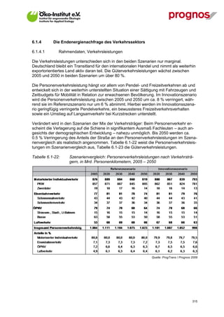 6.1.4        Die Endenergienachfrage des Verkehrssektors

6.1.4.1        Rahmendaten, Verkehrsleistungen

Die Verkehrsleistungen unterschieden sich in den beiden Szenarien nur marginal.
Deutschland bleibt ein Transitland für den internationalen Handel und nimmt als weiterhin
exportorientiertes Land aktiv daran teil. Die Güterverkehrsleistungen wächst zwischen
2005 und 2050 in beiden Szenarien um über 80 %.

Die Personenverkehrsleistung hängt vor allem von Pendel- und Freizeitverkehren ab und
entwickelt sich in der weiterhin unterstellten Situation einer Sättigung mit Fahrzeugen und
Zeitbudgets für Mobilität in Relation zur erwachsenen Bevölkerung. Im Innovationszenario
wird die Personenverkehrsleistung zwischen 2005 und 2050 um ca. 8 % verringert, wäh-
rend sie im Referenzszenario nur um 6 % abnimmt. Hierbei werden im Innovationsszena-
rio geringfügig verringerte Pendelverkehre, ein bewussteres Freizeitverkehrsverhalten
sowie ein Umstieg auf Langsamverkehr bei Kurzstrecken unterstellt.

Verändert wird in den Szenarien der Mix der Verkehrsträger: Beim Personenverkehr er-
scheint die Verlagerung auf die Schiene in signifikantem Ausmaß Fachleuten – auch an-
gesichts der demographischen Entwicklung – nahezu unmöglich. Bis 2050 werden ca.
0.5 % Verringerung des Anteils der Straße an den Personenverkehrsleistungen im Szena-
rienvergleich als realistisch angenommen. Tabelle 6.1-22 weist die Personenverkehrsleis-
tungen im Szenarienvergleich aus, Tabelle 6.1-23 die Güterverkehrsleistungen.

Tabelle 6.1-22:     Szenarienvergleich: Personenverkehrsleistungen nach Verkehrsträ-
                    gern, in Mrd. Personenkilometern, 2005 – 2050




                                                                  Quelle: ProgTrans / Prognos 2009




V13_091014                                                                                    315
 