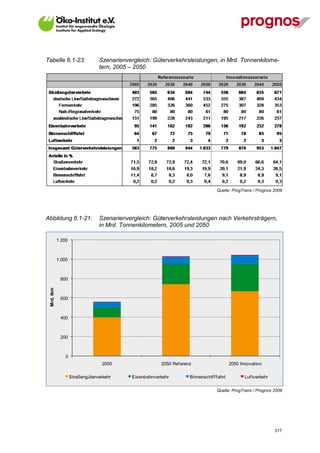 Tabelle 6.1-23:                  Szenarienvergleich: Güterverkehrsleistungen, in Mrd. Tonnenkilome-
                                 tern, 2005 – 2050




                                                                                     Quelle: ProgTrans / Prognos 2009




Abbildung 6.1-21:                Szenarienvergleich: Güterverkehrsleistungen nach Verkehrsträgern,
                                 in Mrd. Tonnenkilometern, 2005 und 2050

            1.200



            1.000



             800
 Mrd. tkm




             600



             400



             200



                0
                                   2005                  2050 Ref erenz                      2050 Innovation

                    Straßengüterverkehr      Eisenbahnverkehr         Binnenschif f f ahrt          Luf tverkehr

                                                                                     Quelle: ProgTrans / Prognos 2009




V13_091014                                                                                                         317
 