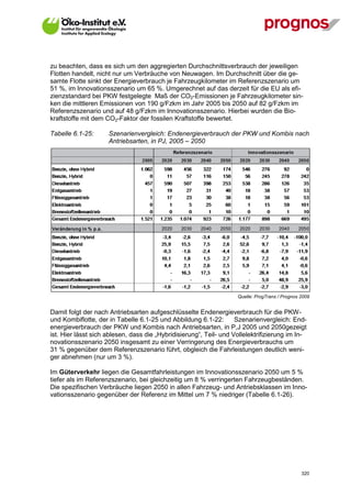 zu beachten, dass es sich um den aggregierten Durchschnittsverbrauch der jeweiligen
Flotten handelt, nicht nur um Verbräuche von Neuwagen. Im Durchschnitt über die ge-
samte Flotte sinkt der Energieverbrauch je Fahrzeugkilometer im Referenzszenario um
51 %, im Innovationsszenario um 65 %. Umgerechnet auf das derzeit für die EU als efi-
zienzstandard bei PKW festgelegte Maß der CO2-Emissionen je Fahrzeugkilometer sin-
ken die mittleren Emissionen von 190 g/Fzkm im Jahr 2005 bis 2050 auf 82 g/Fzkm im
Referenzszenario und auf 48 g/Fzkm im Innovationsszenario. Hierbei wurden die Bio-
kraftstoffe mit dem CO2-Faktor der fossilen Kraftstoffe bewertet.

Tabelle 6.1-25:      Szenarienvergleich: Endenergieverbrauch der PKW und Kombis nach
                     Antriebsarten, in PJ, 2005 – 2050




                                                                    Quelle: ProgTrans / Prognos 2009


Damit folgt der nach Antriebsarten aufgeschlüsselte Endenergieverbrauch für die PKW-
und Kombiflotte, der in Tabelle 6.1-25 und Abbildung 6.1-22:        Szenarienvergleich: End-
energieverbrauch der PKW und Kombis nach Antriebsarten, in P,J 2005 und 2050gezeigt
ist. Hier lässt sich ablesen, dass die „Hybridisierung“, Teil- und Vollelektrifizierung im In-
novationsszenario 2050 insgesamt zu einer Verringerung des Energieverbrauchs um
31 % gegenüber dem Referenzszenario führt, obgleich die Fahrleistungen deutlich weni-
ger abnehmen (nur um 3 %).

Im Güterverkehr liegen die Gesamtfahrleistungen im Innovationsszenario 2050 um 5 %
tiefer als im Referenzszenario, bei gleichzeitig um 8 % verringerten Fahrzeugbeständen.
Die spezifischen Verbräuche liegen 2050 in allen Fahrzeug- und Antriebsklassen im Inno-
vationsszenario gegenüber der Referenz im Mittel um 7 % niedriger (Tabelle 6.1-26).




V13_091014                                                                                      320
 
