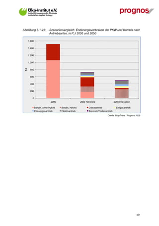 Abbildung 6.1-22:           Szenarienvergleich: Endenergieverbrauch der PKW und Kombis nach
                            Antriebsarten, in P,J 2005 und 2050

       1.600


       1.400


       1.200


       1.000
  PJ




        800


        600


        400


        200


           0
                              2005                    2050 Ref erenz                      2050 Innovation

               Benzin, ohne Hybrid   Benzin, Hybrid           Dieselantrieb                 Erdgasantrieb
               Flüssiggasantrieb     Elektroantrieb           Brennstof f zellenantrieb
                                                                                 Quelle: ProgTrans / Prognos 2009




V13_091014                                                                                                   321
 