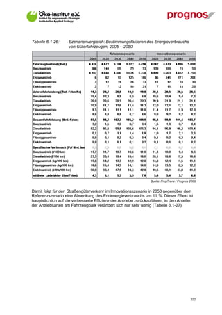Tabelle 6.1-26:     Szenarienvergleich: Bestimmungsfaktoren des Energieverbrauchs
                    von Güterfahrzeugen, 2005 – 2050




                                                                Quelle: ProgTrans / Prognos 2009


Damit folgt für den Straßengüterverkehr im Innovationsszenario in 2050 gegenüber dem
Referenzszenario eine Absenkung des Endenergieverbrauchs um 11 %. Dieser Effekt ist
hauptsächlich auf die verbesserte Effizienz der Antriebe zurückzuführen; in den Anteilen
der Antriebsarten am Fahrzeugpark verändert sich nur sehr wenig (Tabelle 6.1-27).




V13_091014                                                                                  322
 