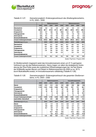 Tabelle 6.1-27:    Szenarienvergleich: Endenergieverbrauch des Straßengüterverkehrs,
                   in PJ, 2005 – 2050




                                                               Quelle: ProgTrans / Prognos 2009


Im Straßenverkehr insgesamt weist das Innovationszenario einen um 21 % geringeren
Verbrauch aus als das Referenzszenario. Hierzu tragen vor allem die strategische Verän-
derung der Pkw-Flotte sowie die zusätzlichen Effizienzsteigerungen bei. Auf der Ebene
der Kraftstoffe werden Benzin und Diesel im Referenzszenario bis 2050 zu ca. 25 %
durch Biokraftstoffe ersetzt, im Innovationsszenario vollständig (Tabelle 6.1-28).

Tabelle 6.1-28:    Szenarienvergleich: Endenergieverbrauch des gesamten Straßenver-
                   kehrs, in PJ, 2005 – 2050




                                                               Quelle: ProgTrans / Prognos 2009




V13_091014                                                                                 323
 