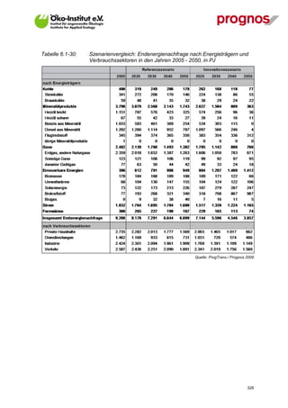 Tabelle 6.1-30:   Szenarienvergleich: Endenergienachfrage nach Energieträgern und
                  Verbrauchssektoren in den Jahren 2005 - 2050, in PJ




                                                           Quelle: ProgTrans / Prognos 2009




V13_091014                                                                             328
 