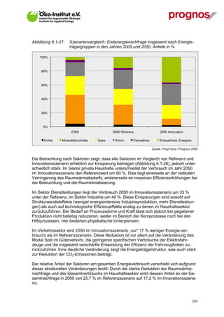 Abbildung 6.1-27:   Szenarienvergleich: Endenergienachfrage insgesamt nach Energie-
                    trägergruppen in den Jahren 2005 und 2050, Anteile in %

    100%



     80%



     60%



     40%



     20%



      0%
                      2'005                2050 Ref erenz                2050 Innovation

       Kohle    Mineralölprodukte   Gase    Strom       Fernwärme        Erneuerbare Energien

                                                                    Quelle: ProgTrans / Prognos 2009


Die Betrachtung nach Sektoren zeigt, dass alle Sektoren im Vergleich von Referenz und
Innovationsszenario erheblich zur Einsparung beitragen (Abbildung 6.1-28), jedoch unter-
schiedlich stark. Im Sektor private Haushalte unterschreitet der Verbrauch im Jahr 2050
im Innovationsszenario den Referenzwert um 60 %. Dies liegt einerseits an der radikalen
Verringerung des Raumwärmebedarfs, andererseits an massiven Effizienzerhöhungen bei
der Beleuchtung und der Raumklimatisierung.

Im Sektor Dienstleistungen liegt der Verbrauch 2050 im Innovationsszenario um 33 %
unter der Referenz, im Sektor Industrie um 40 %. Diese Einsparungen sind sowohl auf
Strukturwandeleffekte (weniger energieintensive Industrieproduktion, mehr Dienstleistun-
gen) als auch auf technologische Effizienzeffekte analog zu denen im Haushaltssektor
zurückzuführen. Der Bedarf an Prozesswärme und Kraft lässt sich jedoch bei gegebener
Produktion nicht beliebig reduzieren, weder im Bereich der Kernprozesse noch bei den
Hilfsprozessen, hier bestehen physikalische Untergrenzen.

Im Verkehrssektor wird 2050 im Innovationsszenario „nur“ 17 % weniger Energie ver-
braucht als im Referenzszenario. Diese Reduktion ist vor allem auf die Veränderung des
Modal Split im Güterverkehr, die geringeren spezifischen Verbräuche der Elektrofahr-
zeuge und die insgesamt verschärfte Entwicklung der Effizienz der Fahrzeugflotten zu-
rückzuführen. Eine deutliche Veränderung zeigt die Energieträgerstruktur, was auch stark
zur Reduktion der CO2-Emissionen beiträgt.

Der relative Anteil der Sektoren am gesamten Energieverbrauch verschiebt sich aufgrund
dieser strukturellen Veränderungen leicht: Durch die starke Reduktion der Raumwärme-
nachfrage und des Gesamtverbrauchs im Haushaltssektor sinkt dessen Anteil an der Ge-
samtnachfrage in 2050 von 25,7 % im Referenzszenario auf 17,2 % im Innovationsszena-
rio.



V13_091014                                                                                      330
 