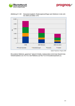 Abbildung 6.1-28:          Szenarienvergleich: Endenergienachfrage nach Sektoren in den Jah-
                           ren 2005 und 2050, in PJ

       10.000



        8.000



        6.000
  PJ




        4.000



        2.000



            0
                            2.005                  2050 Ref erenz                 2050 Innovation

                Private Haushalte        Dienstlesitungen           Industrie            Verkehr

                                                                            Quelle: ProgTrans / Prognos 2009


Die anderen Sektoren „gewinnen“ dadurch Anteile, insbesondere nimmt das Gewicht des
Verkehrssektors von 31,0 % in der Referenz auf 40,4 % im Innovationsszenario zu.




V13_091014                                                                                              331
 