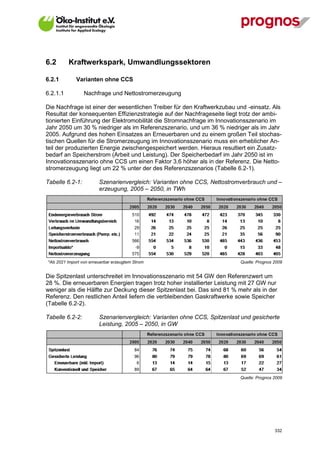 6.2       Kraftwerkspark, Umwandlungssektoren

6.2.1        Varianten ohne CCS

6.2.1.1          Nachfrage und Nettostromerzeugung

Die Nachfrage ist einer der wesentlichen Treiber für den Kraftwerkzubau und -einsatz. Als
Resultat der konsequenten Effizienzstrategie auf der Nachfrageseite liegt trotz der ambi-
tionierten Einführung der Elektromobilität die Stromnachfrage im Innovationsszenario im
Jahr 2050 um 30 % niedriger als im Referenzszenario, und um 36 % niedriger als im Jahr
2005. Aufgrund des hohen Einsatzes an Erneuerbaren und zu einem großen Teil stochas-
tischen Quellen für die Stromerzeugung im Innovationsszenario muss ein erheblicher An-
teil der produzierten Energie zwischengespeichert werden. Hieraus resultiert ein Zusatz-
bedarf an Speicherstrom (Arbeit und Leistung). Der Speicherbedarf im Jahr 2050 ist im
Innovationsszenario ohne CCS um einen Faktor 3,6 höher als in der Referenz. Die Netto-
stromerzeugung liegt um 22 % unter der des Referenzszenarios (Tabelle 6.2-1).

Tabelle 6.2-1:          Szenarienvergleich: Varianten ohne CCS, Nettostromverbrauch und –
                        erzeugung, 2005 – 2050, in TWh




*Ab 2021 Import von erneuerbar erzeugtem Strom                             Quelle: Prognos 2009


Die Spitzenlast unterschreitet im Innovationsszenario mit 54 GW den Referenzwert um
28 %. Die erneuerbaren Energien tragen trotz hoher installierter Leistung mit 27 GW nur
weniger als die Hälfte zur Deckung dieser Spitzenlast bei. Das sind 81 % mehr als in der
Referenz. Den restlichen Anteil liefern die verbleibenden Gaskraftwerke sowie Speicher
(Tabelle 6.2-2).

Tabelle 6.2-2:          Szenarienvergleich: Varianten ohne CCS, Spitzenlast und gesicherte
                        Leistung, 2005 – 2050, in GW




                                                                           Quelle: Prognos 2009




V13_091014                                                                                 332
 
