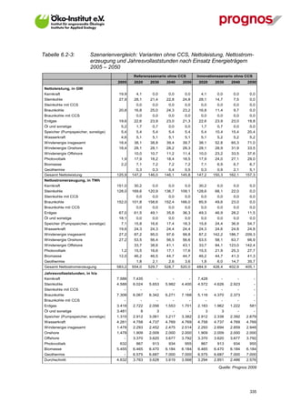 Tabelle 6.2-3:           Szenarienvergleich: Varianten ohne CCS, Nettoleistung, Nettostrom-
                         erzeugung und Jahresvollaststunden nach Einsatz Energieträgern
                         2005 – 2050
                                             Referenzszenario ohne CCS       Innovationszenario ohne CCS
                                     2005     2020    2030    2040    2050    2020    2030    2040    2050
 Nettoleistung, in GW
 Kernkraft                            19,9     4,1     0,0     0,0     0,0     4,1     0,0     0,0     0,0
 Steinkohle                           27,9    28,1    21,4    22,8    24,8    28,1    14,7     7,5     0,0
 Steinkohle mit CCS                            0,0     0,0     0,0     0,0     0,0     0,0     0,0     0,0
 Braunkohle                           20,8    16,8    25,0    24,3    23,2    16,8    11,4     9,7     0,0
 Braunkohle mit CCS                            0,0     0,0     0,0     0,0     0,0     0,0     0,0     0,0
 Erdgas                               19,6    22,6    23,9    23,0    21,3    22,6    23,9    23,0    19,8
 Öl und sonstige                       5,2     1,7     0,7     0,0     0,0     1,7     0,7     0,0     0,0
 Speicher (Pumpspeicher, sonstige)     5,4     5,4     5,4     5,4     5,4     5,4    10,4    15,4    20,4
 Wasserkraft                           4,6     5,1     5,1     5,1     5,1     5,1     5,2     5,2     5,2
 Windenergie insgesamt                18,4    38,1    38,8    39,4    39,7    38,1    52,8    65,3    71,0
 Windenergie Onshore                  18,4    28,1    28,1    28,2    28,3    28,1    28,9    31,9    33,5
 Windenergie Offshore                         10,0    10,7    11,2    11,4    10,0    23,2    33,5    37,6
 Photovoltaik                          1,9    17,9    18,2    18,4    18,5    17,9    24,0    27,1    29,0
 Biomasse                              2,2     7,1     7,2     7,2     7,2     7,1     6,9     6,7     6,7
 Geothermie                                    0,3     0,3     0,4     0,5     0,3     0,9     2,1     5,1
 Gesamt Nettoleistung                125,9   147,2   146,0   146,1   145,8   147,2   150,3   162,1   157,3
 Nettostromerzeugung, in TWh
 Kernkraft                           151,0    30,2     0,0     0,0     0,0    30,2     0,0     0,0     0,0
 Steinkohle                          128,0   169,6   120,9   136,7   109,1   128,6    68,1    22,0     0,0
 Steinkohle mit CCS                            0,0     0,0     0,0     0,0     0,0     0,0     0,0     0,0
 Braunkohle                          152,0   101,8   158,6   152,4   166,0    85,9    49,6    23,0     0,0
 Braunkohle mit CCS                            0,0     0,0     0,0     0,0     0,0     0,0     0,0     0,0
 Erdgas                               67,0    61,5    49,1    35,8    36,3    49,3    46,9    28,2    11,5
 Öl und sonstige                      18,1     0,0     0,0     0,0     0,0     0,0     0,0     0,0     0,0
 Speicher (Pumpspeicher, sonstige)     7,1    15,8    16,6    17,4    18,3    15,8    24,4    36,9    54,7
 Wasserkraft                          19,6    24,3    24,3    24,4    24,4    24,3    24,6    24,8    24,8
 Windenergie insgesamt                27,2    87,2    95,0    97,6    99,8    87,2   142,2   186,7   209,3
 Windenergie Onshore                  27,2    53,5    56,4    56,5    56,6    53,5    58,1    63,7    66,9
 Windenergie Offshore                         33,7    38,6    41,1    43,1    33,7    84,1   123,0   142,4
 Photovoltaik                          1,2    15,5    16,6    17,1    17,6    15,5    21,9    25,3    27,7
 Biomasse                             12,0    46,2    46,5    44,7    44,7    46,2    44,7    41,3    41,3
 Geothermie                                    1,8     2,1     2,6     3,6     1,8     6,0    14,7    35,7
 Gesamt Nettostromerzeugung          583,2   554,0   529,7   528,7   520,0   484,9   428,4   402,9   405,1
 Jahresvollaststunden, in h/a
 Kernkraft                           7.588   7.435       -       -       -   7.428       -       -         -
 Steinkohle                          4.588   6.024   5.653   5.982   4.400   4.572   4.626   2.923         -
 Steinkohle mit CCS                     -        -       -       -       -       -       -       -         -
 Braunkohle                          7.308   6.067   6.342   6.271   7.168   5.116   4.370   2.373         -
 Braunkohle mit CCS                     -        -       -       -       -       -       -       -         -
 Erdgas                              3.418   2.722   2.056   1.553   1.701   2.183   1.962   1.222     581
 Öl und sonstige                     3.481       8       3       -       -       3       3       -         -
 Speicher (Pumpspeicher, sonstige)   1.315   2.912   3.061   3.217   3.382   2.912   2.338   2.392   2.679
 Wasserkraft                         4.261   4.758   4.737   4.769   4.769   4.758   4.737   4.769   4.769
 Windenergie insgesamt               1.478   2.293   2.452   2.475   2.514   2.293   2.694   2.859   2.948
 Onshore                             1.478   1.909   2.009   2.000   2.000   1.909   2.009   2.000   2.000
 Offshore                               -    3.370   3.620   3.677   3.792   3.370   3.620   3.677   3.792
 Photovoltaik                         632      867     913     934     955     867     913     934     955
 Biomasse                            5.455   6.465   6.470   6.184   6.184   6.465   6.470   6.184   6.184
 Geothermie                             -    6.575   6.687   7.000   7.000   6.575   6.687   7.000   7.000
 Durchschnitt                        4.632   3.763   3.628   3.619   3.568   3.294   2.851   2.486   2.576

                                                                                       Quelle: Prognos 2009




V13_091014                                                                                             335
 