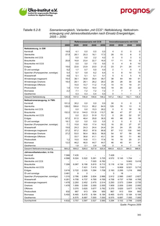 Tabelle 6.2-8:           Szenarienvergleich, Varianten „mit CCS“: Nettoleistung, Nettostrom-
                         erzeugung und Jahresvollaststunden nach Einsatz Energieträger,
                         2005 – 2050
                                              Referenzszenario mit CCS         Innovationszenario mit CCS
                                     2005    2020    2030    2040    2050       2020    2030    2040    2050
 Nettoleistung, in GW
 Kernkraft                            19,9     4,1     0,0     0,0       0,0      4       0       0         0
 Steinkohle                           27,9    28,1    20,3    18,1    17,3       28      15       8         0
 Steinkohle mit CCS                            0,0     0,0     2,2       4,2      0       0       3         3
 Braunkohle                           20,8    16,8    23,4    22,7    16,5       17      11      10         0
 Braunkohle mit CCS                            0,0     3,0     7,0       9,5      0       4       8         10
 Erdgas                               19,6    22,6    23,9    23,0    21,3       23      21      20         17
 Öl und sonstige                       5,2     1,7     0,7     0,0       0,0      2       1       0         0
 Speicher (Pumpspeicher, sonstige)     5,4     5,7     5,9     6,2       6,4      5       8      10         13
 Wasserkraft                           4,6     5,1     5,1     5,1       5,1      5       5       5         5
 Windenergie insgesamt                18,4    38,1    38,8    39,4    39,7       38      44      49         51
 Windenergie Onshore                  18,4    28,1    28,1    28,2    28,3       28      28      30         30
 Windenergie Offshore                         10,0    10,7    11,2    11,4       10      15      19         21
 Photovoltaik                          1,9    17,9    18,2    18,4    18,5       18      20      22         22
 Biomasse                              2,2     7,1     7,2     7,2       7,2      7       7       7         7
 Geothermie                                    0,3     0,3     0,4       0,5      0       1       1         2
 Gesamt Nettoleistung                125,9   147,5   146,8   149,6   146,2     147,2   136,2   142,1   130,4
 Nettostromerzeugung, in TWh
 Kernkraft                           151,0    30,2     0,0     0,0       0,0     30       0       0         0
 Steinkohle                          128,0   169,6   112,3    95,2    64,5      129      76      13         0
 Steinkohle mit CCS                            0,0     0,0    15,3    28,2        0       0      18         16
 Braunkohle                          152,0   101,8   144,0   131,8   110,7       86      47      27         0
 Braunkohle mit CCS                            0,0    22,3    51,9    72,1        0      28      52         57
 Erdgas                               67,0    61,5    48,4    29,8    36,5       49      48      24         16
 Öl und sonstige                      18,1     0,0     0,0     0,0       0,0      0       0       0         0
 Speicher (Pumpspeicher, sonstige)     7,1    15,8    16,6    17,4    18,3       16      20      27         37
 Wasserkraft                          19,6    24,3    24,3    24,4    24,4       24      24      25         25
 Windenergie insgesamt                27,2    87,2    95,0    97,6    99,8       87     112     130     140
 Windenergie Onshore                  27,2    53,5    56,4    56,5    56,6       54      57      59         60
 Windenergie Offshore                         33,7    38,6    41,1    43,1       34      55      71         80
 Photovoltaik                          1,2    15,5    16,6    17,1    17,6       16      19      20         21
 Biomasse                             12,0    46,2    46,5    44,7    44,7       46      45      41         41
 Geothermie                                    1,8     2,1     2,6       3,6      2       4       7         15
 Gesamt Nettostromerzeugung          583,2   554,0   528,0   527,9   520,4     484,9   422,5   384,5   368,8
 Jahresvollaststunden, in h/a
 Kernkraft                           7.588   7.435      -       -         -    7.428       -       -         -
 Steinkohle                          4.588   6.024   5.522   5.261   3.725     4.572   5.145   1.704         -
 Steinkohle mit CCS                     -       -       -    7.020   6.762         -       -   5.843   5.418
 Braunkohle                          7.308   6.067   6.156   5.810   6.712     5.116   4.134   2.770         -
 Braunkohle mit CCS                     -       -    7.431   7.415   7.631         -   6.959   6.521   5.710
 Erdgas                              3.418   2.722   2.025   1.294   1.708     2.183   2.295   1.216     956
 Öl und sonstige                     3.481      8       3       -         -        3      18       -         -
 Speicher (Pumpspeicher, sonstige)   1.315   2.786   2.808   2.834   2.866     2.912   2.585   2.607   2.827
 Wasserkraft                         4.261   4.758   4.737   4.769   4.769     4.758   4.737   4.769   4.769
 Windenergie insgesamt               1.478   2.293   2.452   2.475   2.514     2.293   2.573   2.664   2.735
 Onshore                             1.478   1.909   2.009   2.000   2.000     1.909   2.009   2.000   2.000
 Offshore                               -    3.370   3.620   3.677   3.792     3.370   3.620   3.677   3.792
 Photovoltaik                         632     867     913     934        955     867     913     934     955
 Biomasse                            5.455   6.465   6.470   6.184   6.184     6.465   6.470   6.184   6.184
 Geothermie                             -    6.575   6.687   7.000   7.000     6.575   6.687   7.000   7.000
 Durchschnitt                        4.632   3.757   3.597   3.527   3.560     3.294   3.102   2.706   2.829

                                                                                         Quelle: Prognos 2009



V13_091014                                                                                               343
 