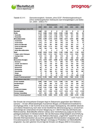 Tabelle 6.3-11:     Szenarienvergleich, Variante „ohne CCS“: Primärenergieverbrauch
                    (ohne nichtenergetischen Verbrauch) nach Energieträgern und Sekto-
                    ren ,2005 – 2050,in PJ




                                                                         Quelle: Prognos 2009


Der Einsatz der erneuerbaren Energien liegt im Zielszenario gegenüber dem Referenz-
szenario – mit den effizienzbedingten Ausnahmen Biogas und Abwärme/Umweltwärme -
durchgängig höher, in der Summe ist es eine knappe Verdoppelung. Die stärkste absolute
und relative Abweichung nach oben ist bei Geothermie (Stromerzeugung) zu verzeichnen:
Dort beträgt der Unterschied mit einer Steigerung um 1.004 PJ fast das Zehnfache des
Referenzwertes. Biokraftstoffe erfahren nahezu eine Verdreifachung aufgrund der Ener-
gieträgersubstitution im Straßenverkehr. Bei der Biomasse erfolgt lediglich eine Erhöhung
um 5 %. Dies liegt daran, dass in der Referenz Biomasse „ungerichtet“ sowohl für die tra-
ditionelle Wärmeproduktion als auch für gekoppelte Stromproduktion eingesetzt wird. Im
Innovationsszenario werden diese Mengen vorrangig zur Produktion von Biokraftstoffen
eingesetzt. Aus dem gleichen Grund liegt der Einsatz von Biogas 2050 im Innovations-


V13_091014                                                                               348
 
