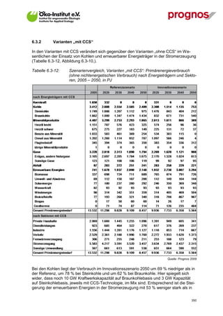 6.3.2        Varianten „mit CCS“

In den Varianten mit CCS verändert sich gegenüber den Varianten „ohne CCS“ im We-
sentlichen der Einsatz von Kohlen und erneuerbarer Energieträger in der Stromerzeugung
(Tabelle 6.3-12, Abbildung 6.3-10,).

Tabelle 6.3-12:     Szenarienvergleich, Varianten „mit CCS“: Primärenergieverbrauch
                    (ohne nichtenergetischen Verbrauch) nach Energieträgern und Sekto-
                    ren, 2005 – 2050, in PJ




                                                                          Quelle: Prognos 2009


Bei den Kohlen liegt der Verbrauch im Innovationsszenario 2050 um 69 % niedriger als in
der Referenz, um 78 % bei Steinkohle und um 62 % bei Braunkohle. Hier spiegelt sich
wider, dass noch 10 GW Kraftwerkskapazität auf Braunkohlebasis und 3 GW Kapazität
auf Steinkohlebasis, jeweils mit CCS-Technologie, im Mix sind. Entsprechend ist die Stei-
gerung der erneuerbaren Energien in der Stromerzeugung mit 53 % weniger stark als in

V13_091014                                                                                350
 