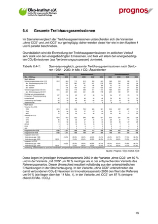 6.4           Gesamte Treibhausgasemissionen

Im Szenarienvergleich der Treibhausgasemissionen unterscheiden sich die Varianten
„ohne CCS“ und „mit CCS“ nur geringfügig; daher werden diese hier wie in den Kapiteln 4
und 5 parallel beschrieben.

Grundsätzlich wird die Entwicklung der Treibhausgasemissionen im zeitlichen Verlauf
sehr stark von den energiebedingten Emissionen, und hier vor allem den energiebeding-
ten CO2-Emissionen (aus Verbrennungsprozessen) dominiert.

Tabelle 6.4-1:                      Szenarienvergleich, gesamte Treibhausgasemissionen nach Sekto-
                                    ren 1990 – 2050, in Mio. t CO2-Äquivalenten
                                                Ist-Daten                         Referenzszenario                                Innovationsszenario
 Mio. t CO2-Äqu.                              1990          2005       2020         2030        2040         2050         2020       2030       2040     2050
 Nach Sektoren
 Verbrennungsprozesse ohne CCS                1.018          843        715          615         550          493          589       353          199       97
  dav. Stromerzeugung ohne CCS                               323        280          257         247          235          226       134           65       14
  dav. Industrie                                             101         91           78          69           65           70        51           41       36
  dav. Verkehr                                               179        159          140         123          103          144        91           57       30
 Verbrennungsprozesse mit CCS                 1.018          843        715          599         511          433          589       357          201      106
  dav. Stromerzeugung mit CCS                                323        280          242         209          176          226       138           67       23
 Flüchtige und prozessbedingte
                                               107            84          60          57           56          54            54        37          23       10
 Emissionen, Produktverwendung
 Landwirtschaft                                  62           53          48          48           48          48            39        36          33       30
 Landnutzung und Forsten                        -28           39          60          60           60          60            21        18          18       18
 Abfallwirtschaft                                40           13           6           5            4           4             6         4           3        3
 Nach Gasen
 Variante ohne CCS
   CO2                                        1.019          913         803         703          638         581           634       387         227      117
   CH4                                           98           46          30          27           25          24            26        21          17       13
   N2O                                           70           56          42          41           40          40            35        30          27       25
 Variante mit CCS
   CO2                                        1.019           913        803         688          600         521           634       391         229      126
   CH4                                           98            46         30          27           25          24            26        21          17       13
   N2O                                           70            56         42          41           40          39            35        30          27       25
 HFKW                                             4            10         10          10           10          10            10         7           4        1
 FKW                                              3             1          0           0            0           0             0         0           0        0
 SF6                                              5             5          3           3            3           3             3         2           1        0
 Insgesamt ohne CCS                           1.199         1.031        888         785          717         658           709       447         276      157
 Insgesamt mit CCS                            1.199         1.031        888         769          679         598           709       451         278      166
 Insgesamt ohne CCS
  Veränderung ggü. 1990                           -      -14,0%      -25,9%       -34,5%      -40,2%       -45,1%        -40,8%    -62,7%     -77,0%    -86,9%
  Veränderung ggü. 2005                      16,3%             -     -13,8%       -23,9%      -30,5%       -36,2%        -31,2%    -56,6%     -73,3%    -84,8%
 Insgesamt mit CCS
 Veränderung ggü. 1990                            -       -14,0%      -25,9%       -35,8%      -43,4%      -50,1%        -40,8%    -62,4%     -76,8%    -86,2%
 Veränderung ggü. 2005                       16,3%              -     -13,8%       -25,4%      -34,2%      -42,0%        -31,2%    -56,3%     -73,1%    -83,9%
 Anmerkung: Emissionsdaten für 2005 sind Inventardaten; energiebedingte Emissionen inklusive CO2 aus Rauchgasreinigun

                                                                                                                        Quelle: Prognos / Öko-Institut 2009


Diese liegen im jeweiligen Innovationsszenario 2050 in der Variante „ohne CCS“ um 80 %
und in der Variante „mit CCS“ um 76 % niedriger als in der entsprechenden Variante des
Referenzszenarios. Dieser Unterschied resultiert vollständig aus den unterschiedlichen
Entwicklungen in der Stromerzeugung. In der Variante „ohne CCS“ unterschreiten die
damit verbundenen CO2-Emissionen im Innovationsszenario 2050 den Wert der Referenz
um 94 % (sie liegen dann bei 14 Mio. t), in der Variante „mit CCS“ um 87 % (entspre-
chend 23 Mio. t CO2).




V13_091014                                                                                                                                                 352
 