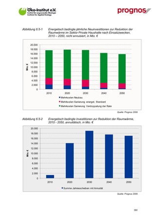 Abbildung 6.5-1       Energetisch bedingte jährliche Neuinvestitionen zur Reduktion der
                      Raumwärme im Sektor Private Haushalte nach Einsatzzwecken,
                      2010 – 2050, nicht annuisiert, in Mio. €


            20.000
            18.000
            16.000
            14.000
            12.000
  Mio. €




            10.000
             8.000
             6.000
             4.000
             2.000
                 0
                     2010         2020             2030          2040            2050
                               Mehrkosten Neubau
                               Mehrkosten Sanierung energet. Standard
                               Mehrkosten Sanierung Verdoppelung der Rate

                                                                               Quelle: Prognos 2009


Abbildung 6.5-2       Energetisch bedingte Investitionen zur Reduktion der Raumwärme,
                      2010 - 2050, annuitätisch, in Mio. €

            20.000

            18.000

            16.000

            14.000

            12.000
   Mio. €




            10.000

             8.000

             6.000

             4.000

             2.000

                 0
                     2010           2020             2030               2040            2050

                                 Summe Jahresscheiben mit Annuität

                                                                               Quelle: Prognos 2009




V13_091014                                                                                     360
 