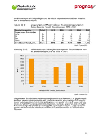 die Einsparungen an Energieträgern und die daraus folgenden annuitätischen Investitio-
nen in den beiden Sektoren.

Tabelle 6.5-5:        Einsparungen und Mehrinvestitionen für Energieeinsparungen im
                      Sektor Gewerbe, Handel, Dienstleistungen 2010 - 2050
Dienstleistungssektor           Einheit         2010        2020         2030       2040         2050
Einsparungen Energieträger
Kohle                              PJ               0           0           0          0             0
Öl                                 PJ               1          19          22         11             5
Gas                                PJ               3          44          55         30            17
Strom                              PJ              11          62         116        183           210
 Investitionen Dienstl., ann.   Mio. €         1.610          236       1.078      1.304         1.166
                                                                                Quelle: Prognos 2009


Abbildung 6.5-6:      Mehrinvestitionen für Energieeinsparungen im Sektor Gewerbe, Han-
                      del, Dienstleistungen 2010 bis 2050, in Mio. €

            1.800
            1.600
            1.400
            1.200
   Mio. €




            1.000
             800
             600
             400
             200
               0
                     2010          2020             2030               2040            2050

                                Investitionen Dienstl., annuitätisch

                                                                                Quelle: Prognos 2009


Die jährlichen zusätzlichen Einsparungen ergeben sich aus mehreren, z.T. gegenläufigen
Effekten: Effekten der Branchenstruktur, unterschiedlichem „Einspartempo“ bei verschie-
denen Energieträgern sowie Substitutionseffekten, von denen besonders Strom und Gas
profitieren. Da die verschiedenen Energieträger mit unterschiedlichen Preisen gewichtet
werden, verlaufen die kumulierten annuitätischen Investitionen nicht einheitlich in einer
Richtung.




V13_091014                                                                                      365
 