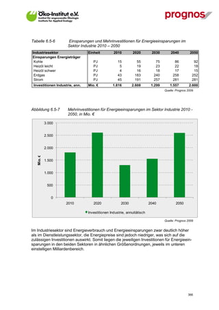 Tabelle 6.5-6         Einsparungen und Mehrinvestitionen für Energieeinsparungen im
                      Sektor Industrie 2010 – 2050
Industriesektor                  Einheit         2010        2020         2030        2040         2050
Einsparungen Energieträger
 Kohle                              PJ              15          55          75          86            92
 Heizöl leicht                      PJ               5          19          23          22            18
 Heizöl schwer                      PJ               4          16          18          17            15
 Erdgas                             PJ              43         183         240         258           252
 Strom                              PJ              45         191         257         281           281
 Investitionen Industrie, ann.   Mio. €         1.816        2.608        1.299      1.557         2.600
                                                                                  Quelle: Prognos 2009




Abbildung 6.5-7       Mehrinvestitionen für Energieeinsparungen im Sektor Industrie 2010 -
                      2050, in Mio. €

            3.000


            2.500


            2.000
   Mio. €




            1.500


            1.000


             500


               0
                    2010            2020              2030               2040            2050

                                 Investitionen Industrie, annuitätisch

                                                                                  Quelle: Prognos 2009


Im Industriesektor sind Energieverbrauch und Energieeinsparungen zwar deutlich höher
als im Dienstleistungssektor, die Energiepreise sind jedoch niedriger, was sich auf die
zulässigen Investitionen auswirkt. Somit liegen die jeweiligen Investitionen für Energieein-
sparungen in den beiden Sektoren in ähnlichen Größenordnungen, jeweils im unteren
einstelligen Milliardenbereich.




V13_091014                                                                                        366
 