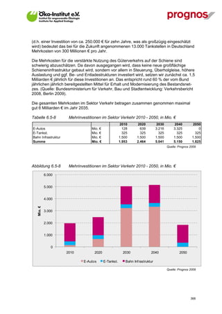 (d.h. einer Investition von ca. 250.000 € für zehn Jahre, was als großzügig eingeschätzt
wird) bedeutet das bei für die Zukunft angenommenen 13.000 Tankstellen in Deutschland
Mehrkosten von 300 Millionen € pro Jahr.

Die Mehrkosten für die verstärkte Nutzung des Güterverkehrs auf der Schiene sind
schwierig abzuschätzen. Da davon ausgegangen wird, dass keine neue großflächige
Schieneninfrastruktur gebaut wird, sondern vor allem in Steuerung, Überholgleise, höhere
Auslastung und ggf. Be- und Entladestrukturen investiert wird, setzen wir zunächst ca. 1,5
Milliarden € jährlich für diese Investitionen an. Das entspricht rund 60 % der vom Bund
jährlichen jährlich bereitgestellten Mittel für Erhalt und Modernisierung des Bestandsnet-
zes. (Quelle: Bundesministerium für Verkehr, Bau und Stadtentwicklung: Verkehrsbericht
2008, Berlin 2009).

Die gesamten Mehrkosten im Sektor Verkehr betragen zusammen genommen maximal
gut 6 Milliarden € im Jahr 2035.

Tabelle 6.5-8         Mehrinvestitionen im Sektor Verkehr 2010 - 2050, in Mio. €
                                                        2010      2020           2030        2040         2050
E-Autos                           Mio. €                 128       639          3.216       3.325            0
E-Tankst.                         Mio. €                 325       325            325         325          325
Bahn Infrastruktur                Mio. €               1.500     1.500          1.500       1.500        1.500
Summe                             Mio. €               1.953     2.464          5.041       5.150        1.825
                                                                                        Quelle: Prognos 2009




Abbildung 6.5-8       Mehrinvestitionen im Sektor Verkehr 2010 - 2050, in Mio. €

            6.000


            5.000


            4.000
   Mio. €




            3.000


            2.000


            1.000


                0
                     2010           2020                 2030              2040                 2050

                              E-Autos      E-Tankst.      Bahn Inf rastruktur

                                                                                        Quelle: Prognos 2009




V13_091014                                                                                              368
 
