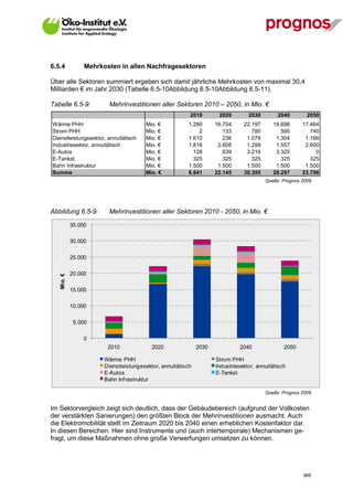 6.5.4            Mehrkosten in allen Nachfragesektoren

Über alle Sektoren summiert ergeben sich damit jährliche Mehrkosten von maximal 30,4
Milliarden € im Jahr 2030 (Tabelle 6.5-10Abbildung 6.5-10Abbildung 6.5-11).

Tabelle 6.5-9:           Mehrinvestitionen aller Sektoren 2010 – 2050, in Mio. €
                                                         2010        2020        2030        2040         2050
Wärme PHH                              Mio. €           1.260       16.704     22.197      19.696       17.464
Strom PHH                              Mio. €               2          133        780         590          740
Dienstleistungssektor, annuitätisch    Mio. €           1.610          236      1.078       1.304        1.166
Industriesektor, annuitätisch          Mio. €           1.816        2.608      1.299       1.557        2.600
E-Autos                                Mio. €             128          639      3.216       3.325            0
E-Tankst.                              Mio. €             325          325        325         325          325
Bahn Infrastruktur                     Mio. €           1.500        1.500      1.500       1.500        1.500
Summe                                  Mio. €           6.641       22.145     30.395      28.297       23.796
                                                                                        Quelle: Prognos 2009




Abbildung 6.5-9:         Mehrinvestitionen aller Sektoren 2010 - 2050, in Mio. €

            35.000

            30.000

            25.000

            20.000
   Mio. €




            15.000

            10.000

             5.000

                 0
                        2010              2020               2030             2040              2050

                       Wärme PHH                                    Strom PHH
                       Dienstleistungssektor, annuitätisch          Industriesektor, annuitätisch
                       E-Autos                                      E-Tankst.
                       Bahn Inf rastruktur

                                                                                        Quelle: Prognos 2009


Im Sektorvergleich zeigt sich deutlich, dass der Gebäudebereich (aufgrund der Vollkosten
der verstärkten Sanierungen) den größten Block der Mehrinvestitionen ausmacht. Auch
die Elektromobilität stellt im Zeitraum 2020 bis 2040 einen erheblichen Kostenfaktor dar.
In diesen Bereichen. Hier sind Instrumente und (auch intertemporale) Mechanismen ge-
fragt, um diese Maßnahmen ohne große Verwerfungen umsetzen zu können.




V13_091014                                                                                              369
 